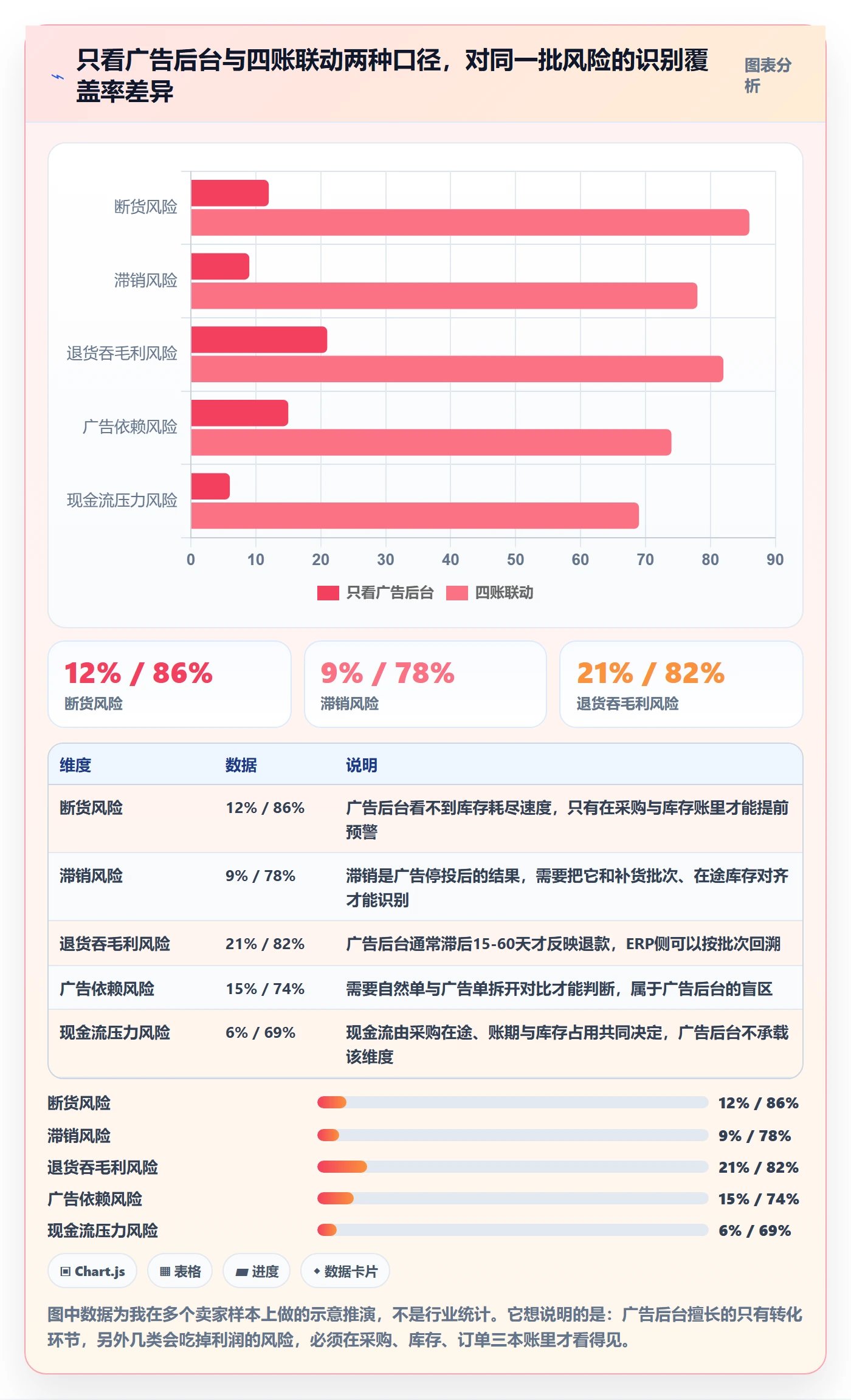 erp跨境电商检查方法:通过采购补货评估广告投放质量