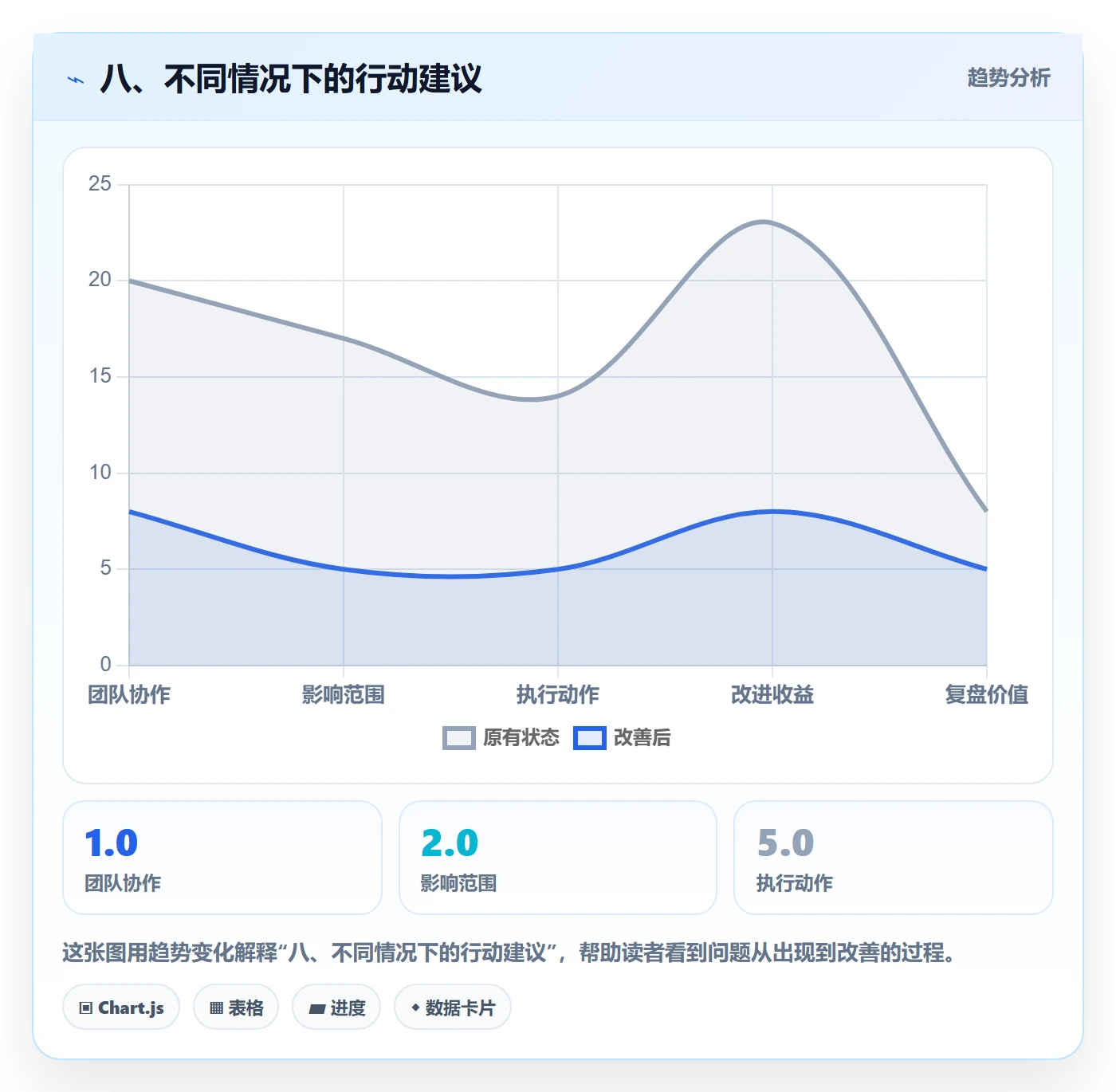 八、不同情况下的行动建议