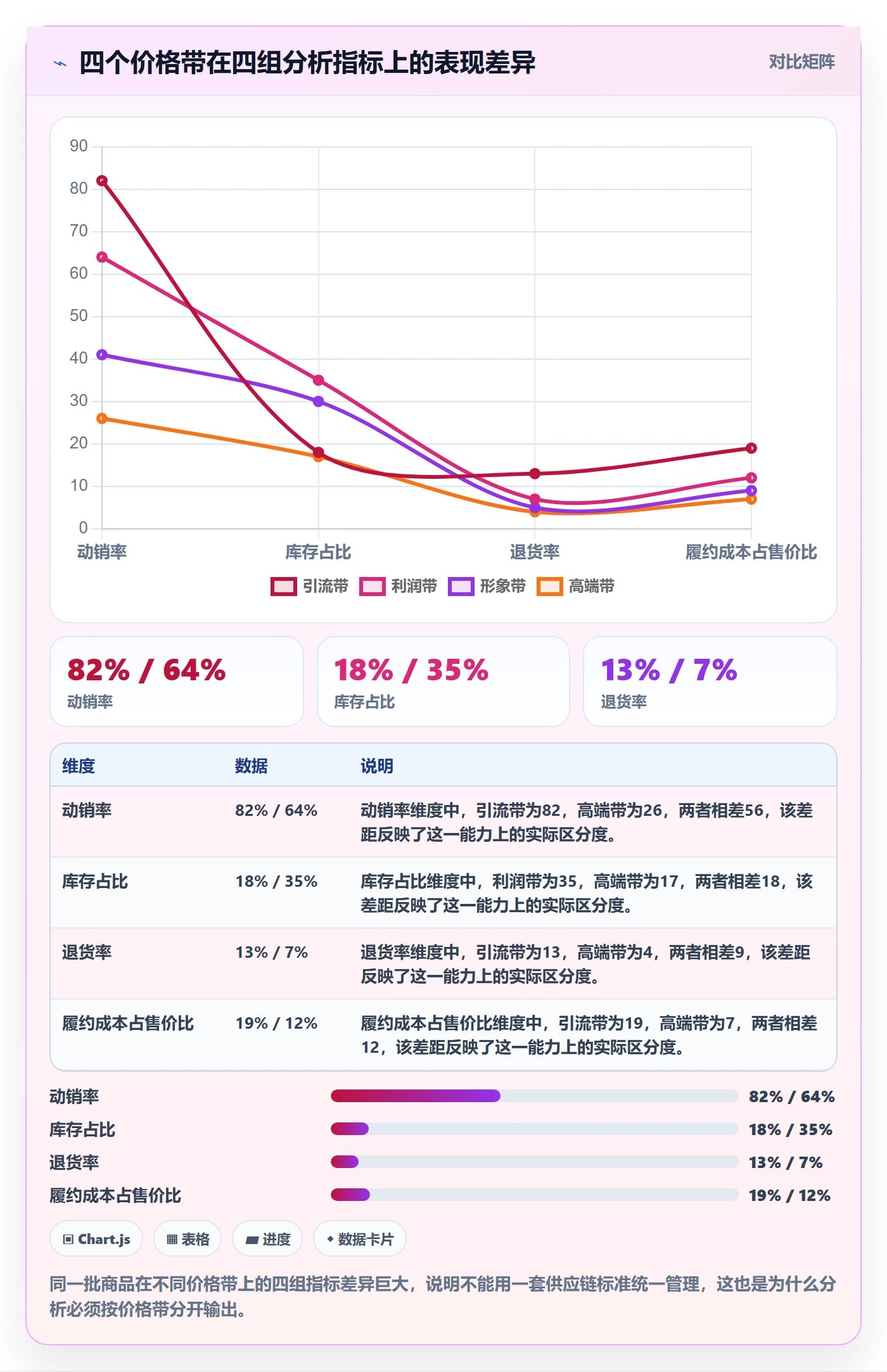 商品分析怎么用？价格带场景下的供应链协同拆解
