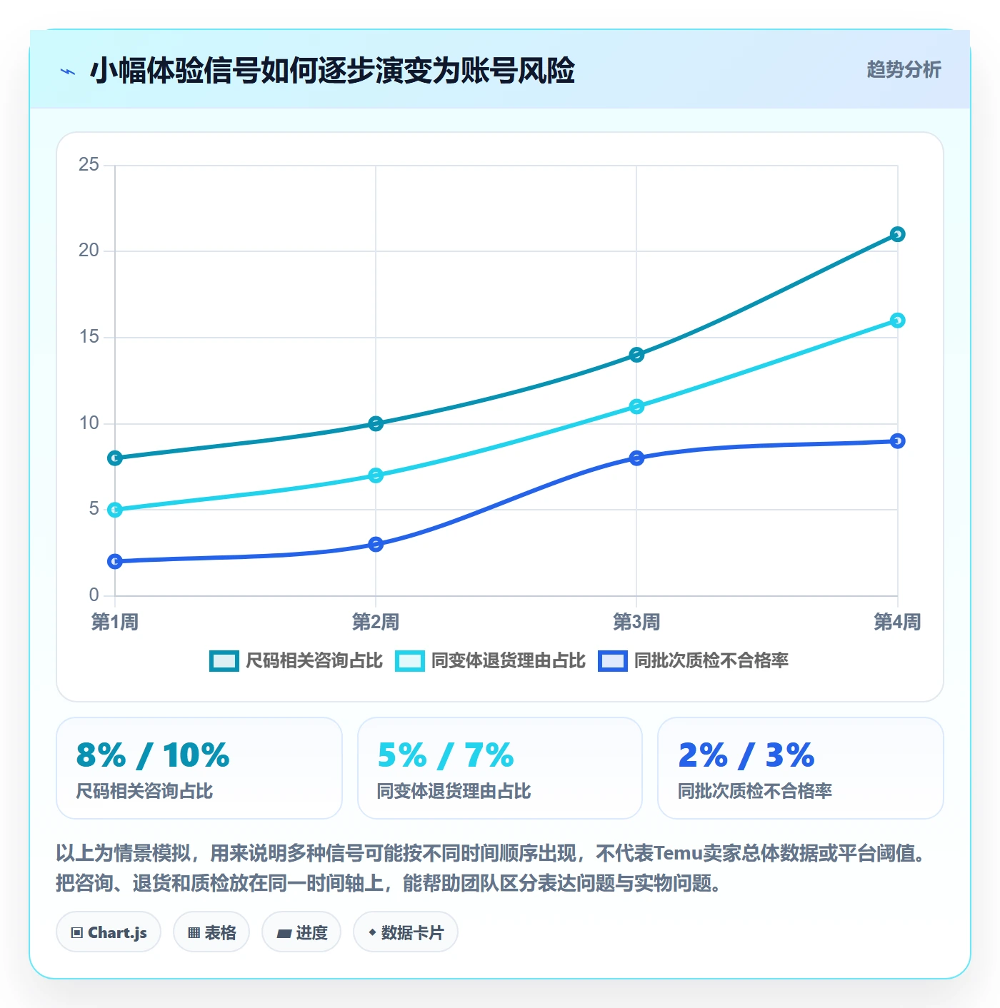 temu执行标准：账号绩效环节如何体现品牌建设