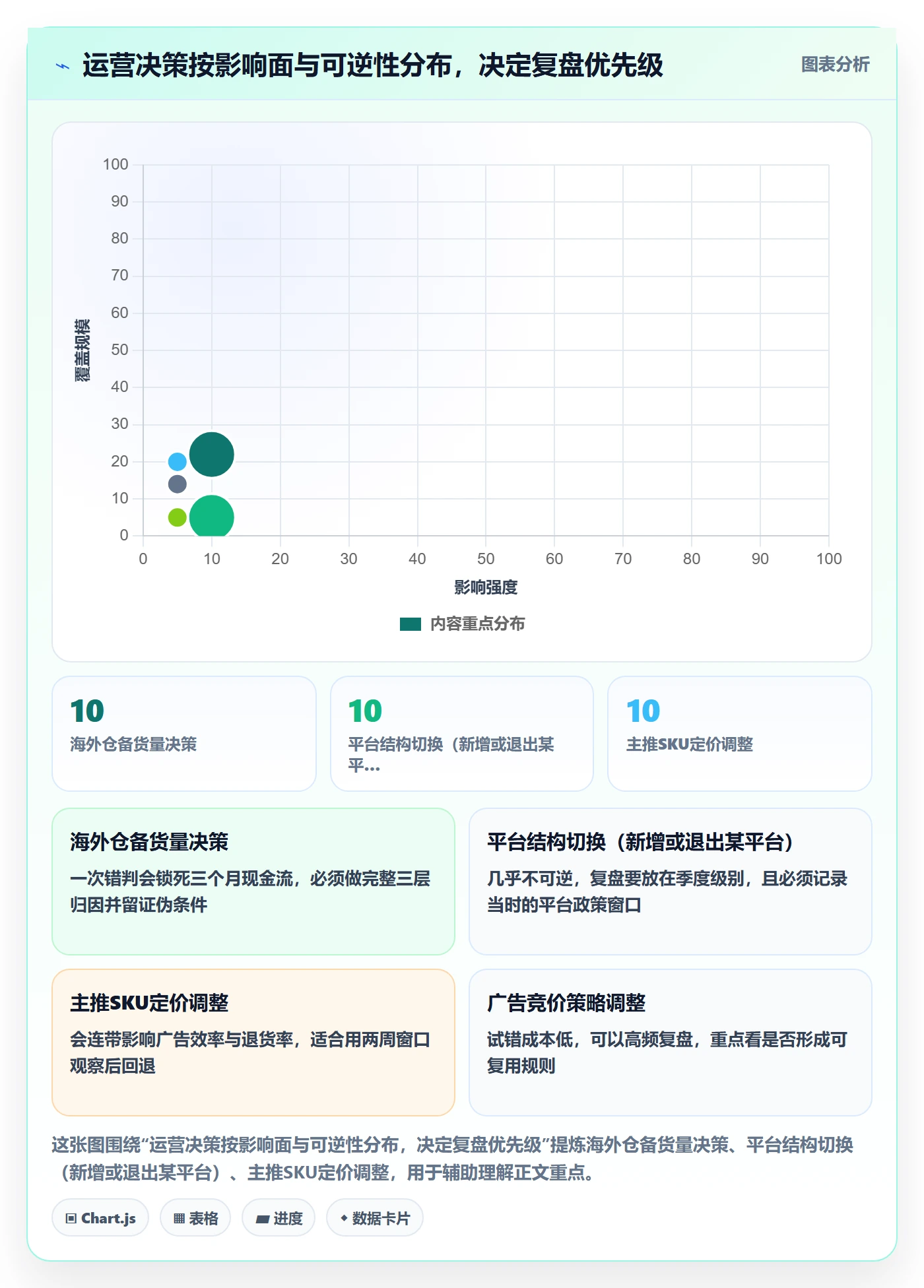 跨境电商运营方案设计：数据复盘场景的进阶玩法怎么做
