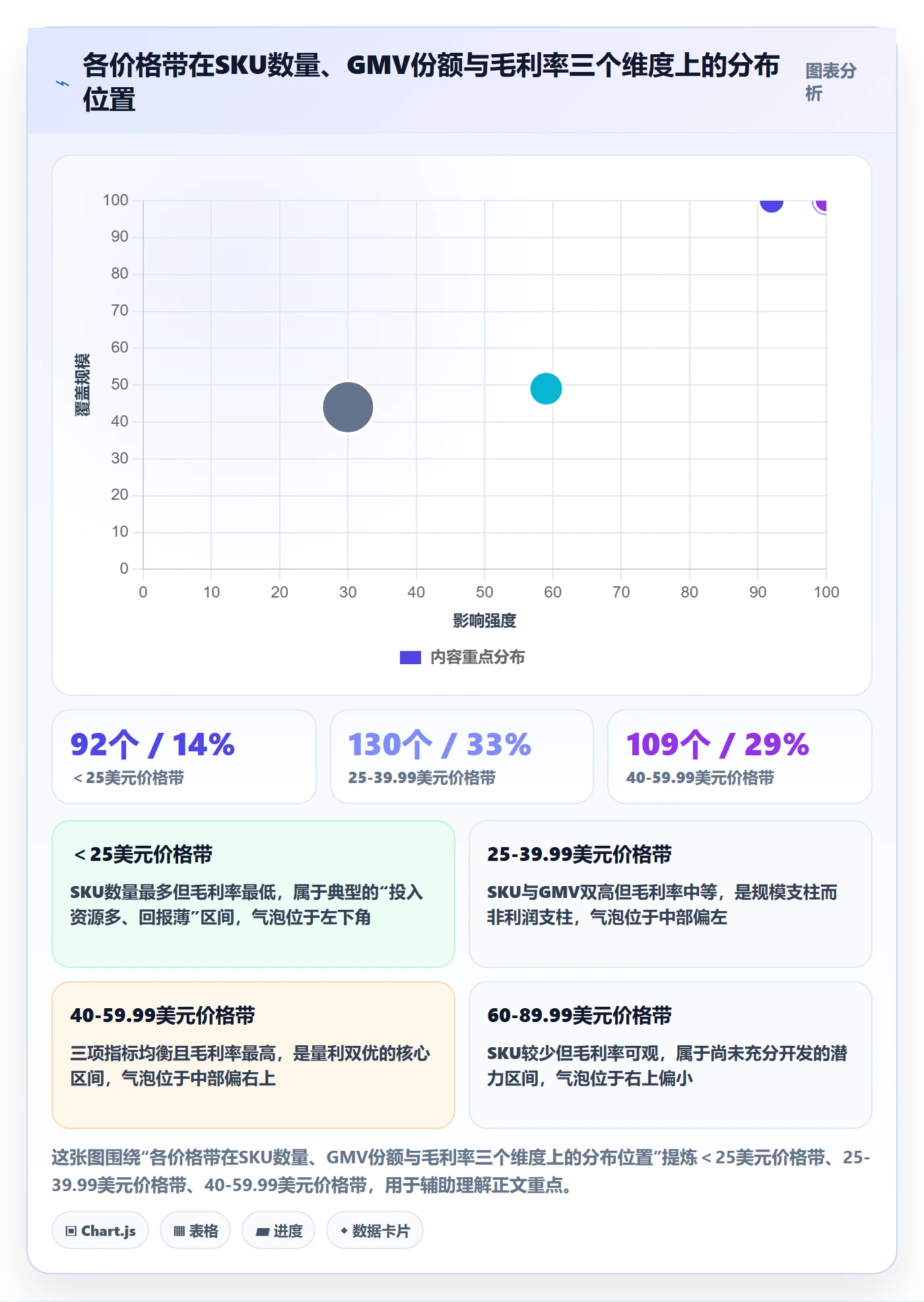 商品分析实践指南：价格带的数据复盘怎样更有效