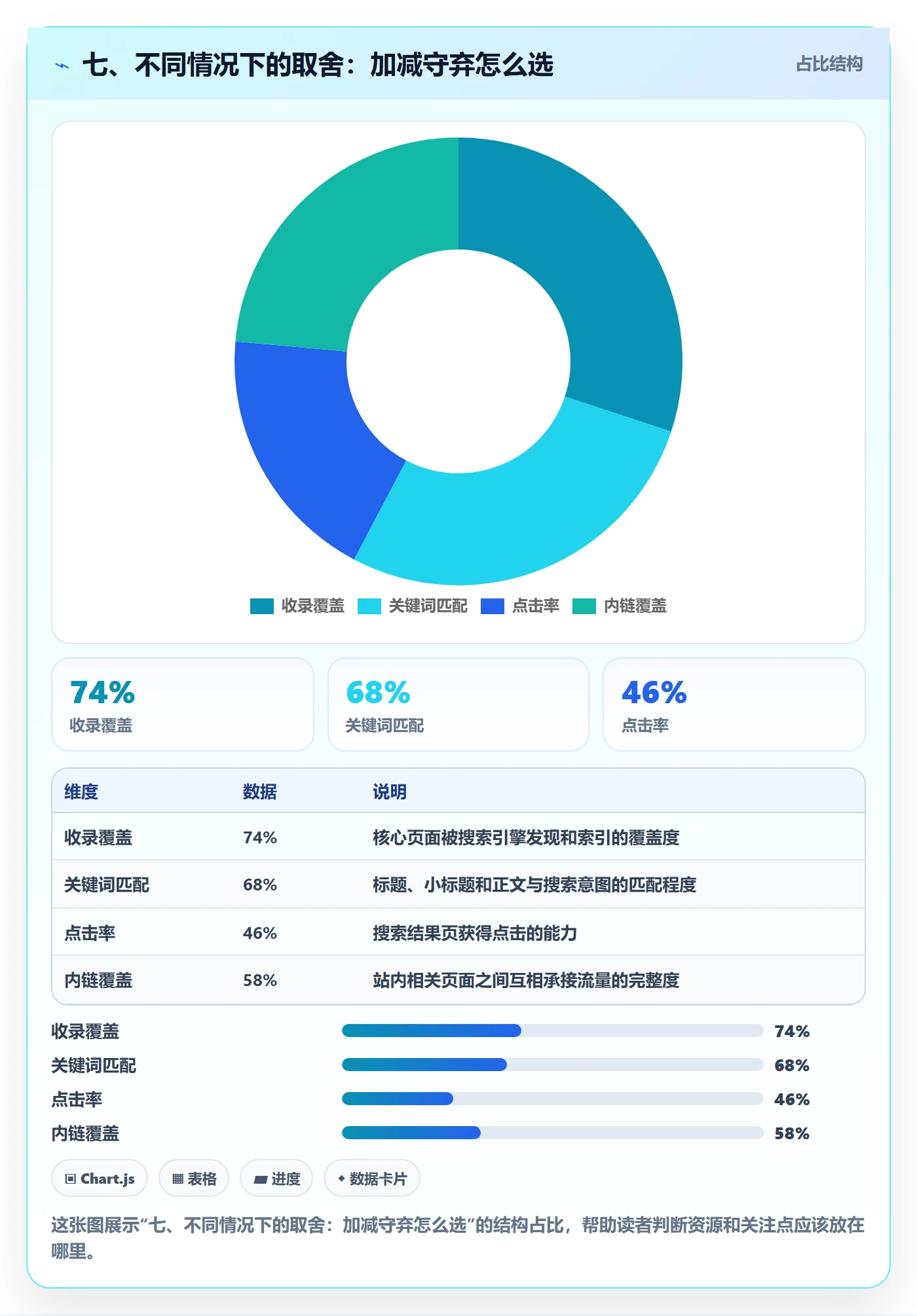 七、不同情况下的取舍：加减守弃怎么选