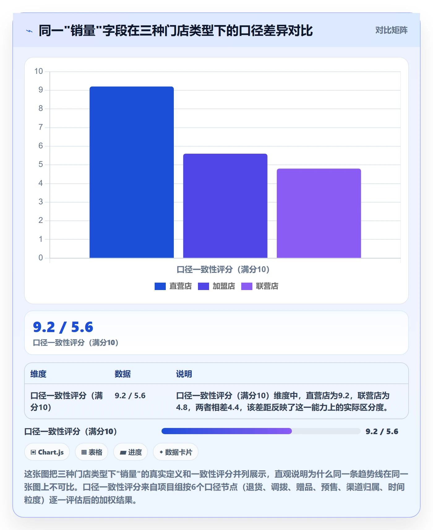 商品分析执行标准：销量趋势环节如何体现多店经营