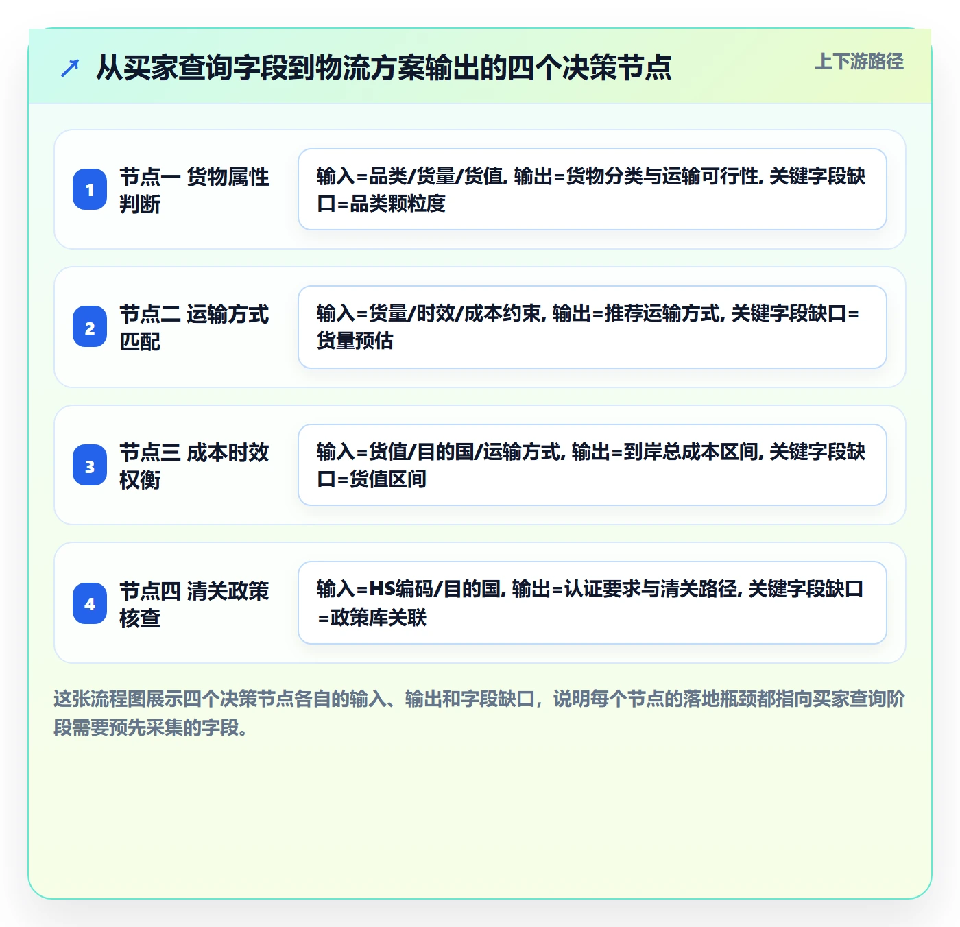 外贸数据分析平台怎么落地？从买家查询讲清物流方案