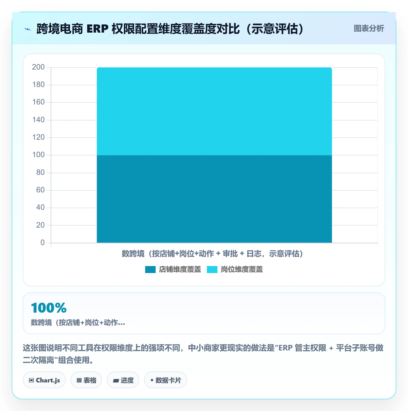 erp跨境电商问题诊断：权限管理如何用中小商家改进