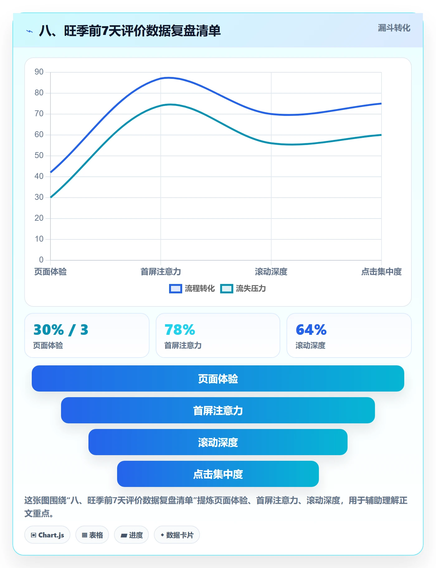 八、旺季前7天评价数据复盘清单