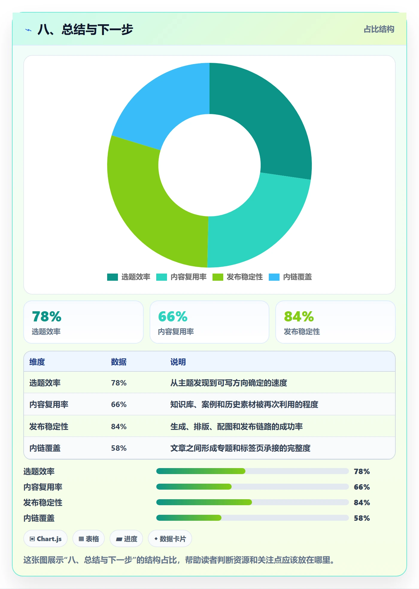 八、总结与下一步