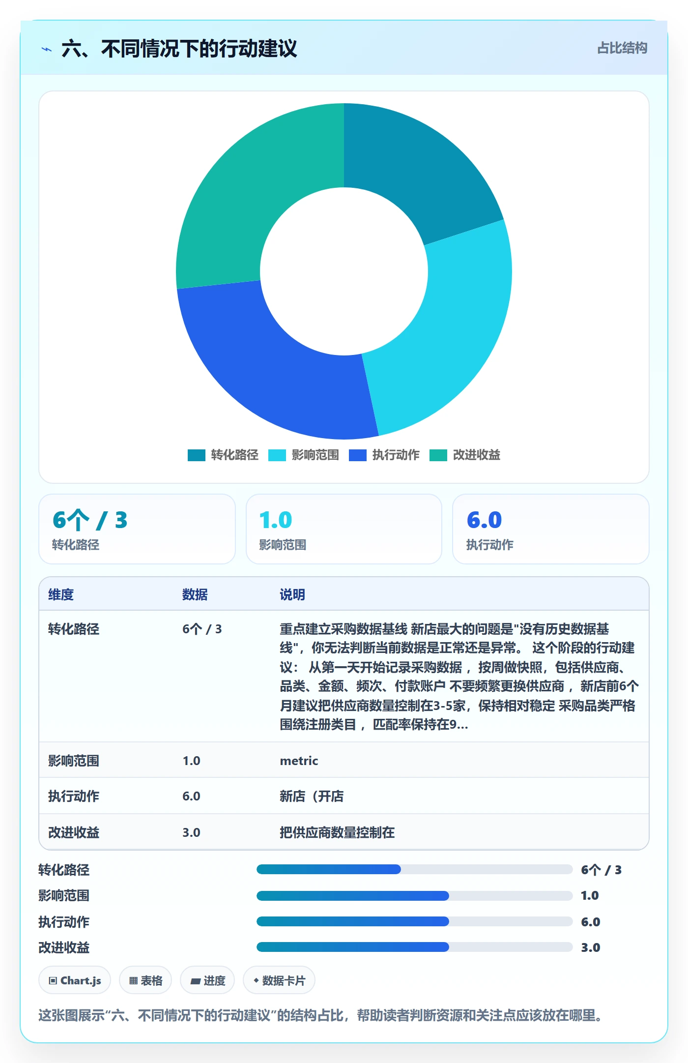 六、不同情况下的行动建议