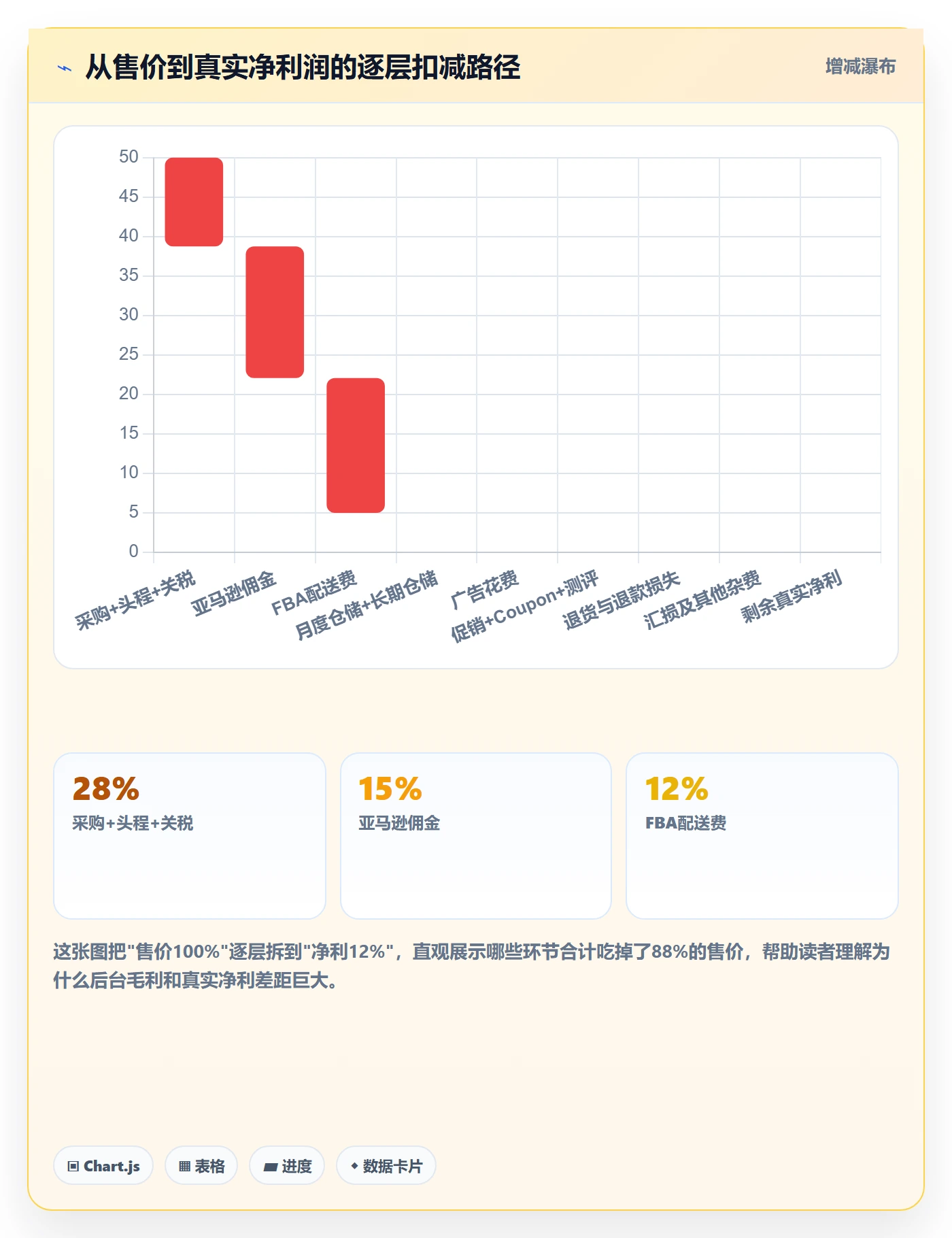 亚马逊软件新手避坑全解析：重点看懂利润核算