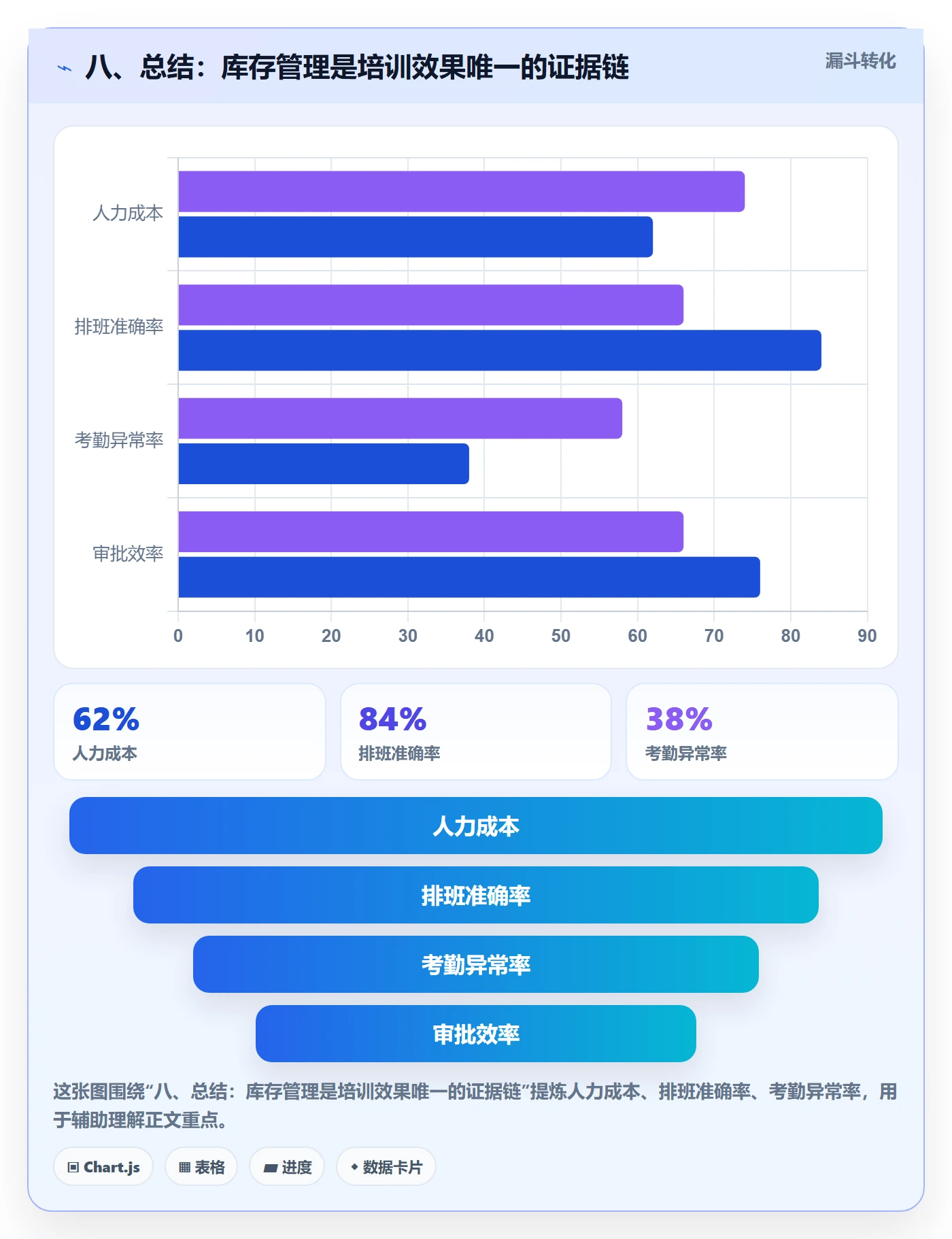 八、总结：库存管理是培训效果唯一的证据链