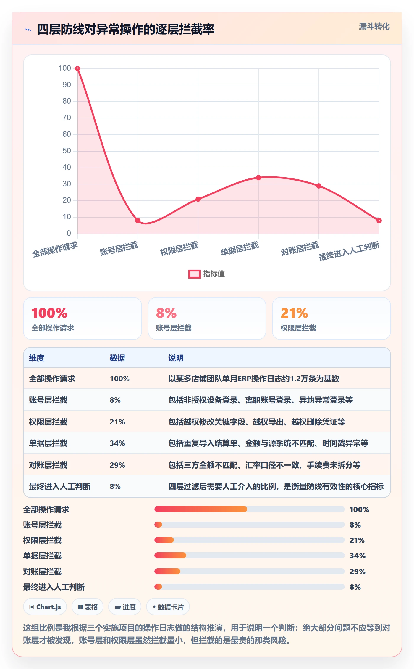 erp跨境电商从0到1：财务核算的账号安全与操作要点