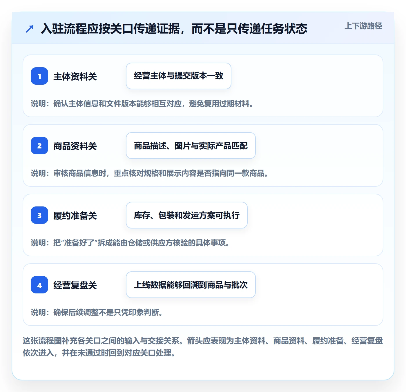 temu实用方法：围绕平台入驻建立标准化管理
