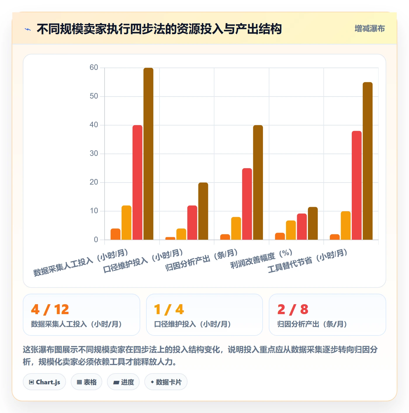 商品分析检查方法：通过利润空间评估物流方案质量