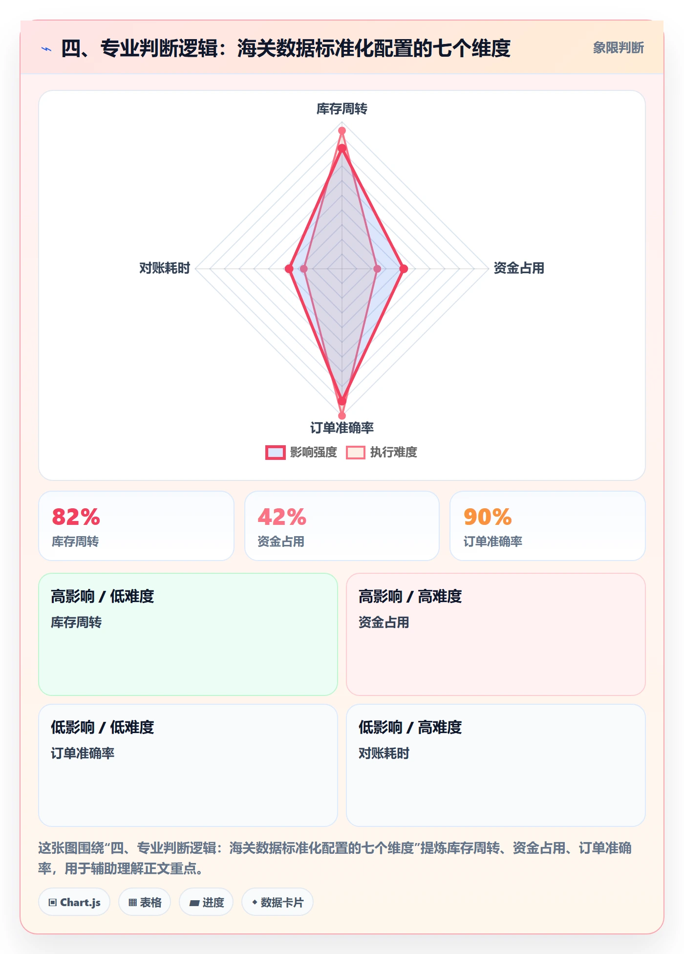 四、专业判断逻辑：海关数据标准化配置的七个维度