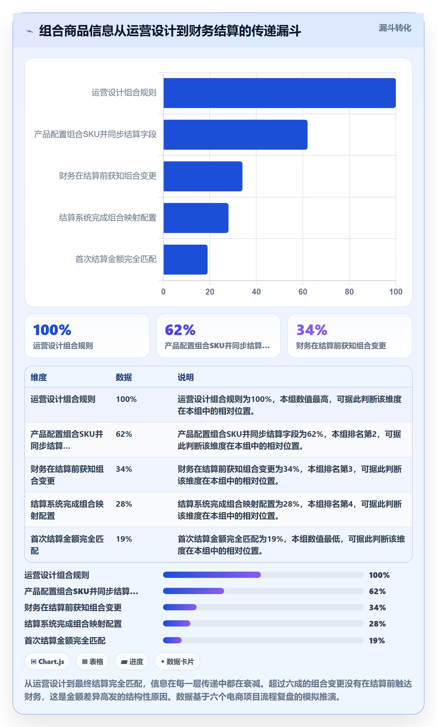 商品分析落地清单：组合优化相关的支付结算事项