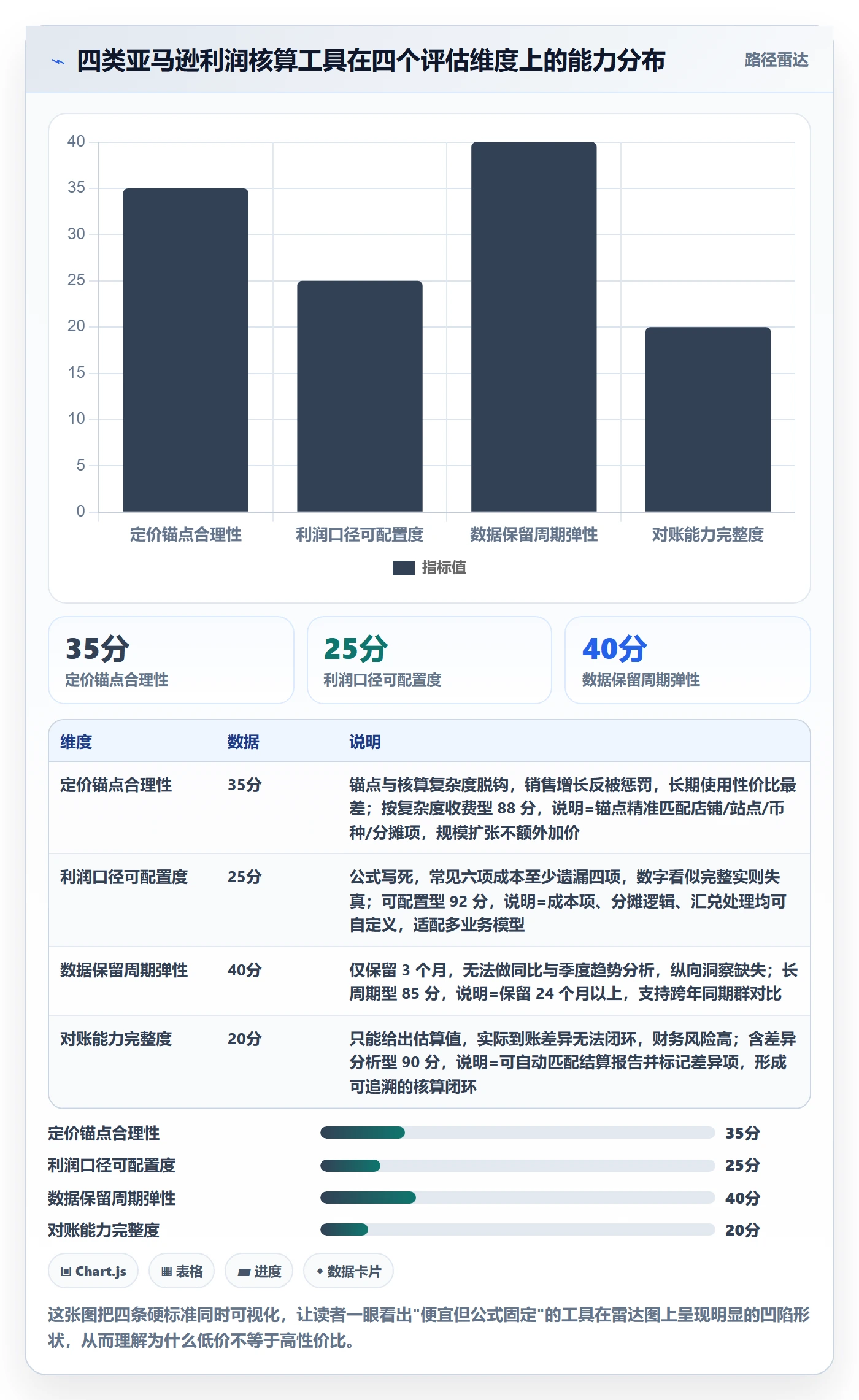 亚马逊软件选择标准：利润核算维度如何评估定价策略