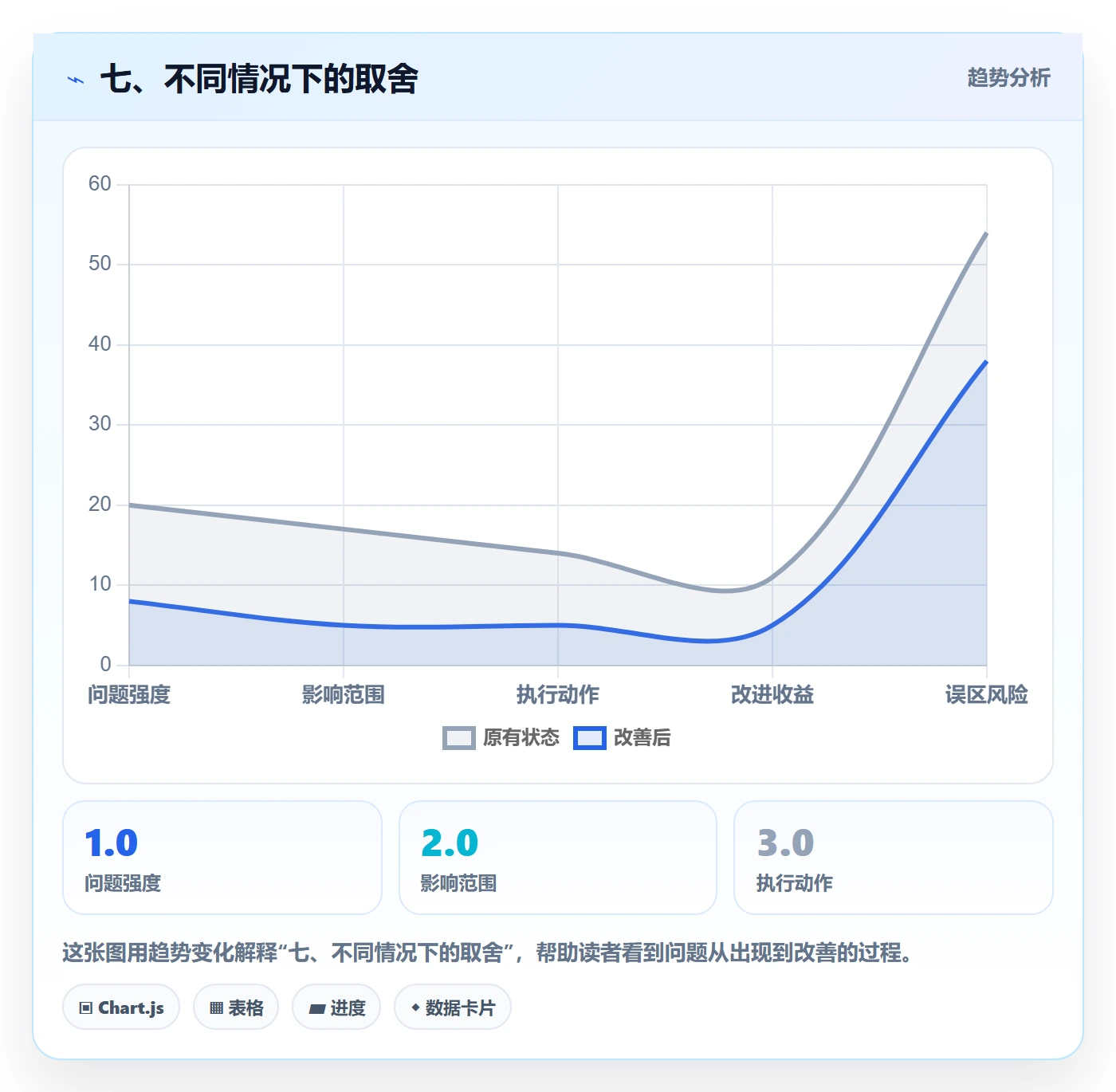 七、不同情况下的取舍