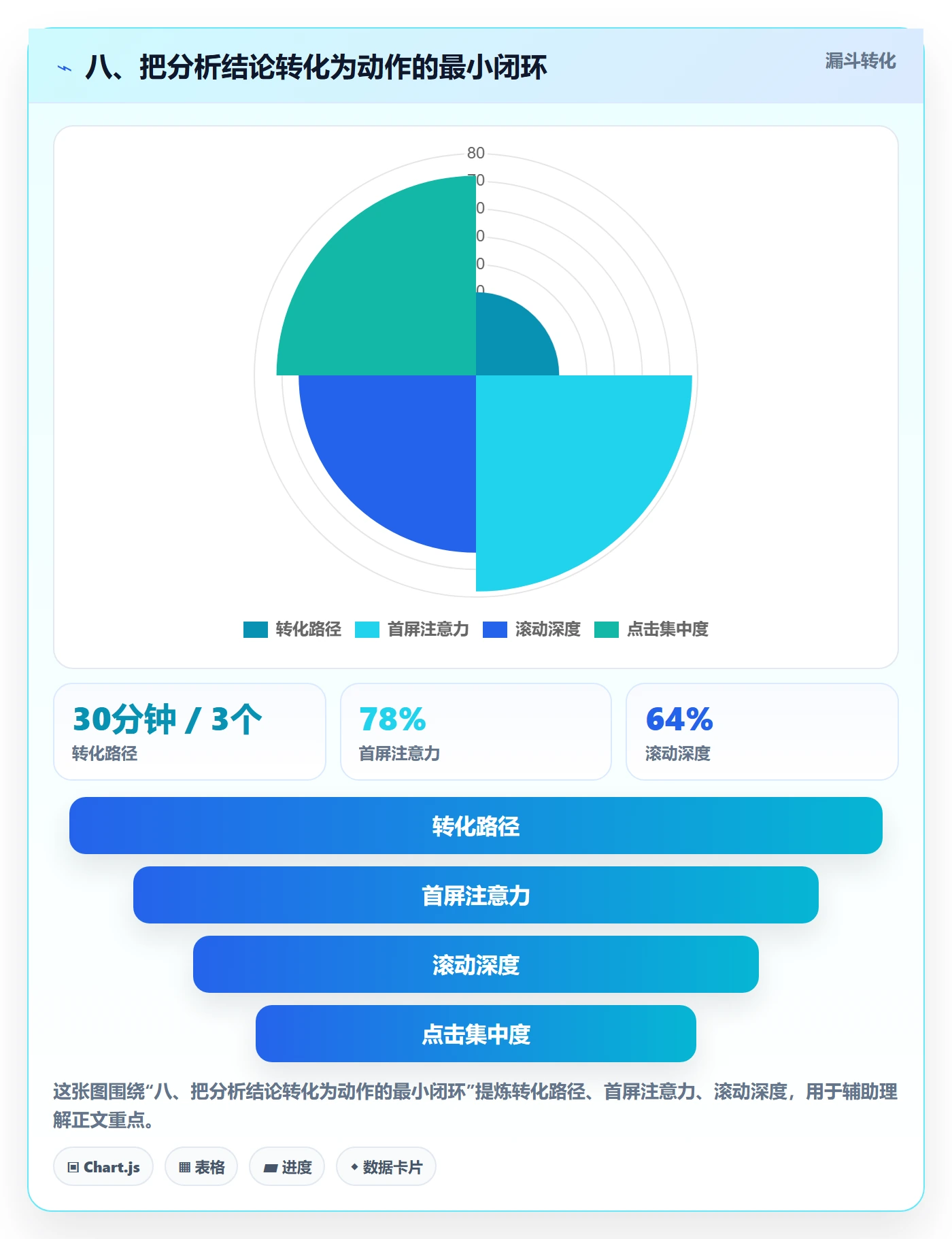 八、把分析结论转化为动作的最小闭环
