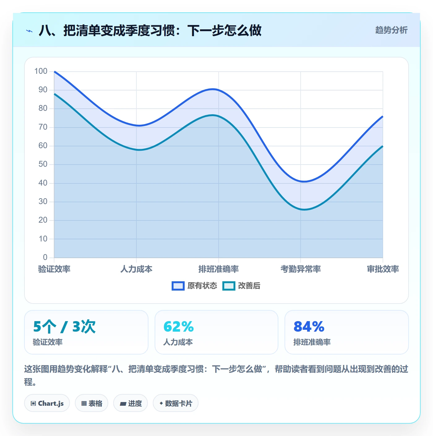 八、把清单变成季度习惯：下一步怎么做