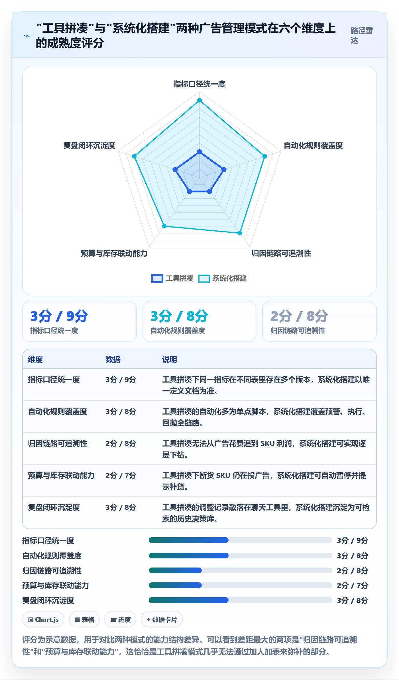 亚马逊软件运营框架:把广告管理纳入系统搭建