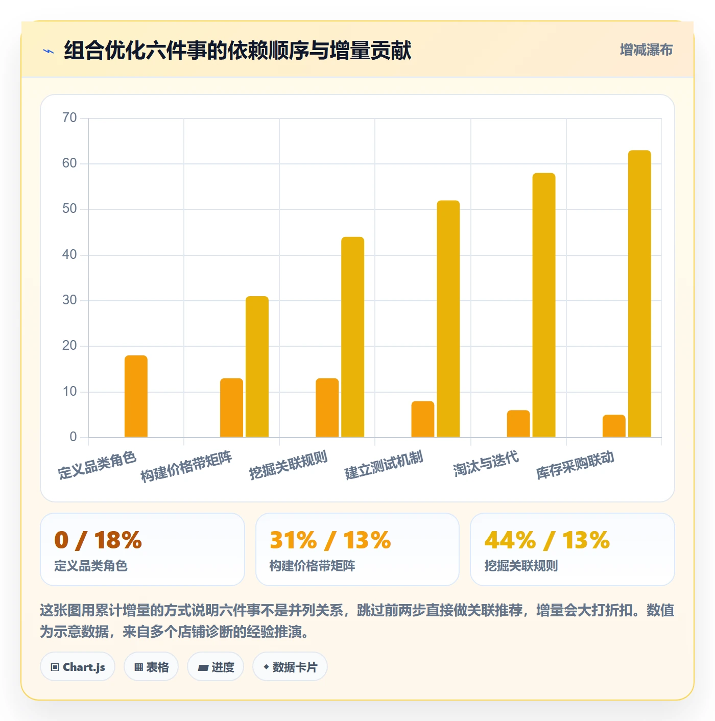 商品分析落地清单：组合优化相关的增长策略事项