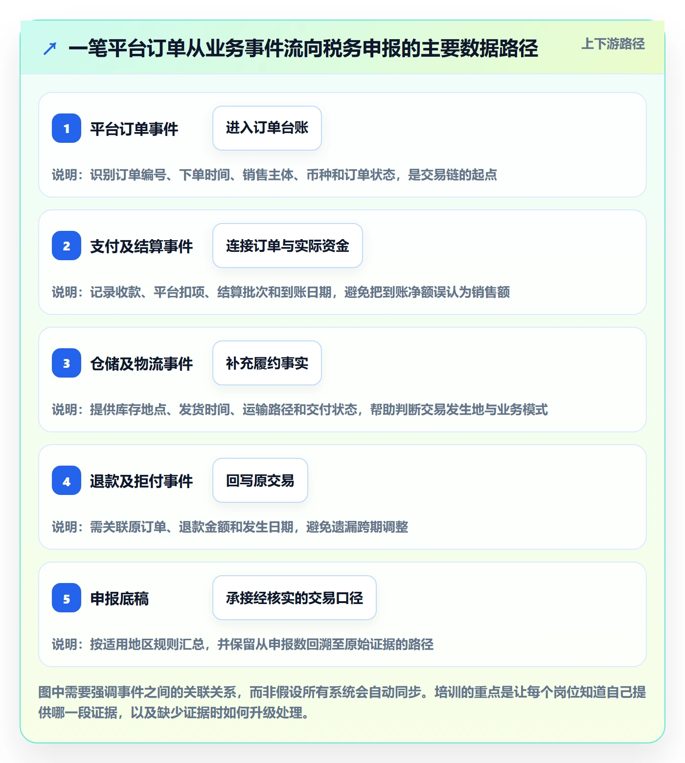 跨境电商基础课：税务合规相关的团队培训一次讲透