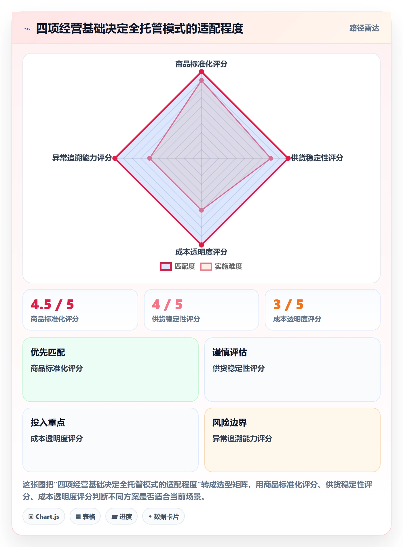temu选择标准：全托管模式维度如何评估标准化管理