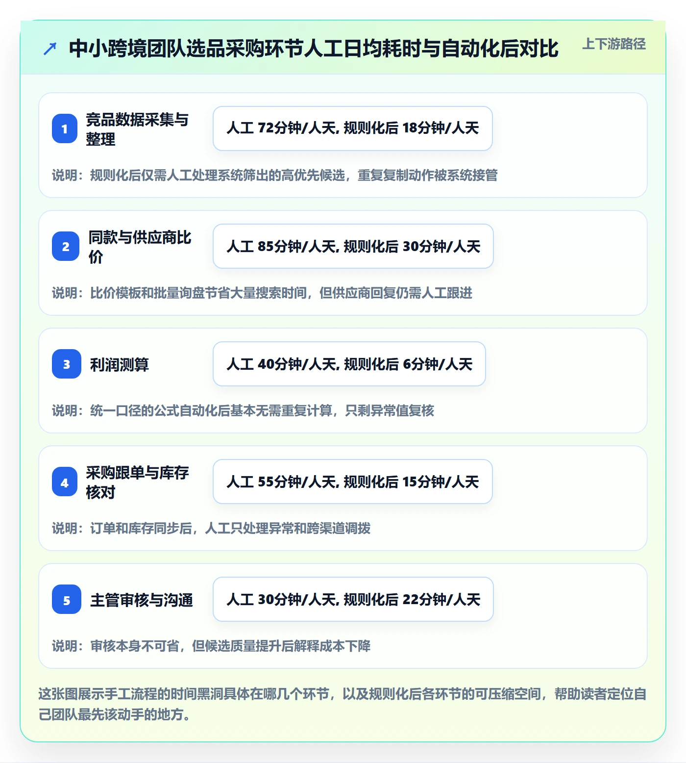 跨境电商一站式服务使用技巧：选品采购对应的自动化方案方法