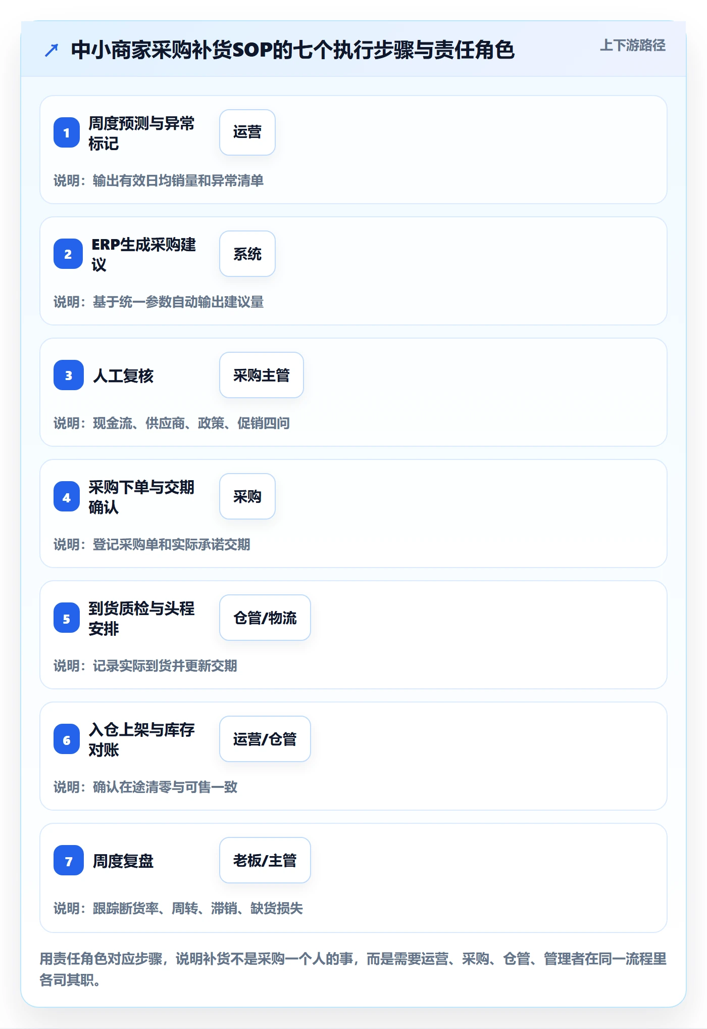 erp跨境电商管理要点：采购补货的中小商家如何设计