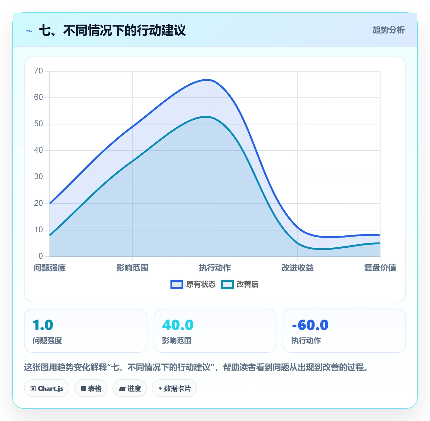七、不同情况下的行动建议