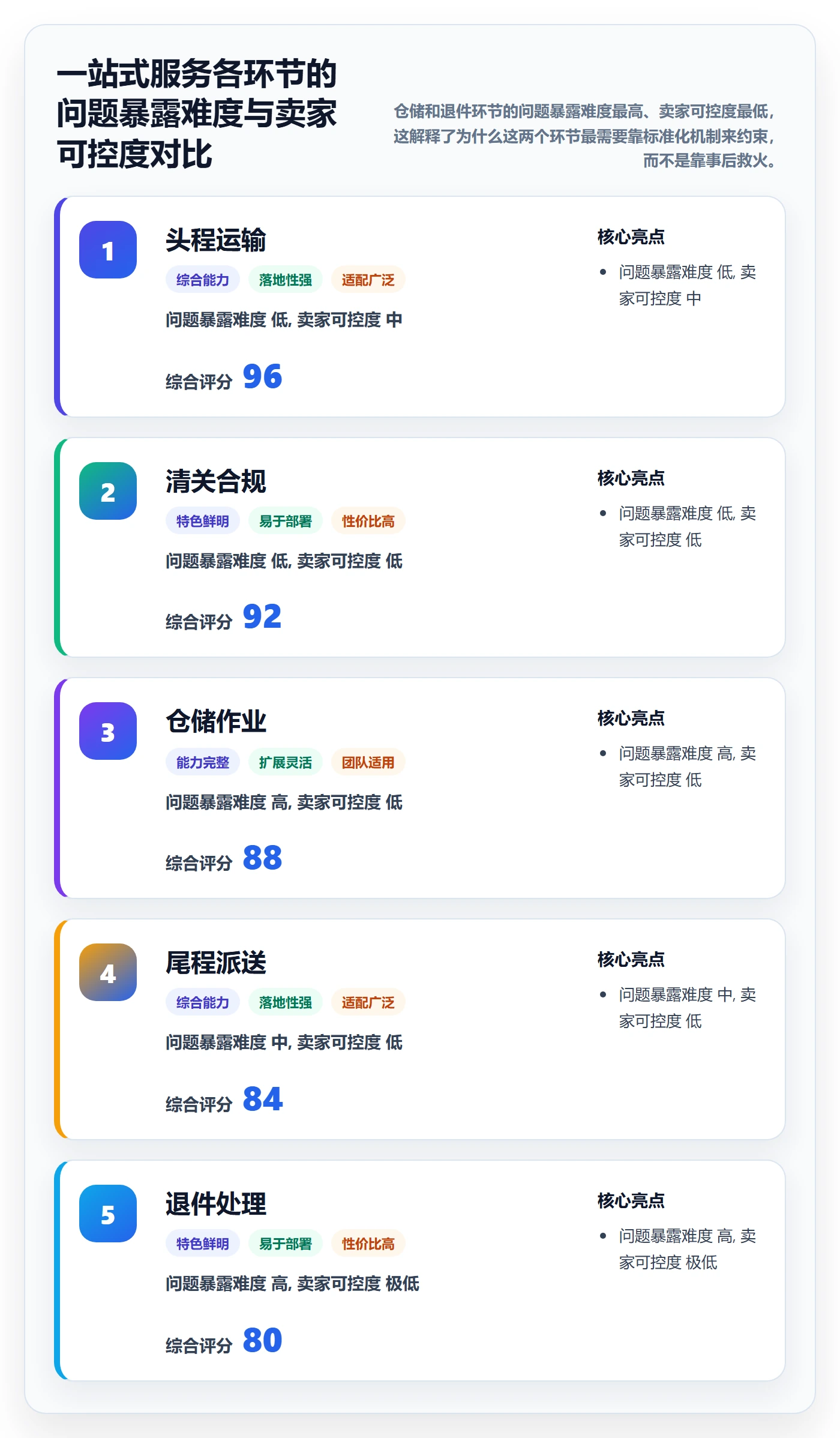 跨境电商一站式服务应用思路：围绕仓储物流拆解标准化管理