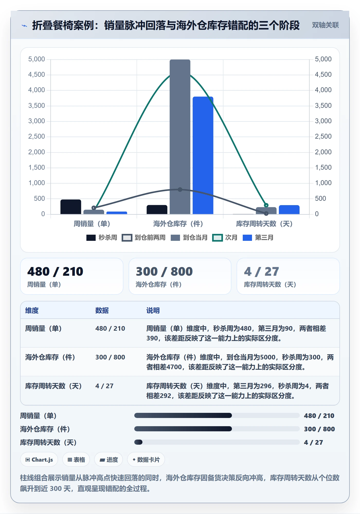 商品分析进阶课：围绕销量趋势完善海外仓管理