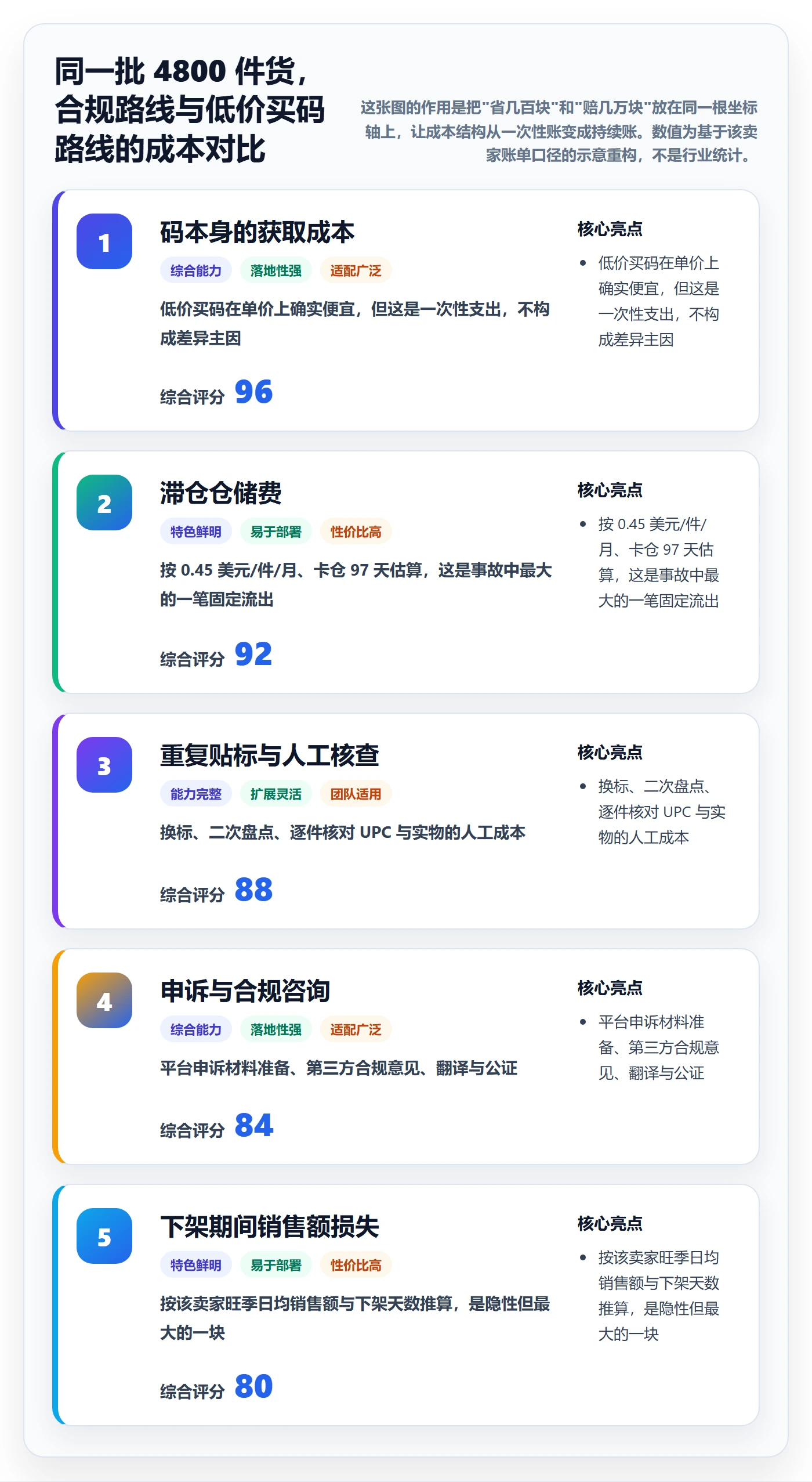 UPC码海外仓管理全解析：重点看懂合规风险