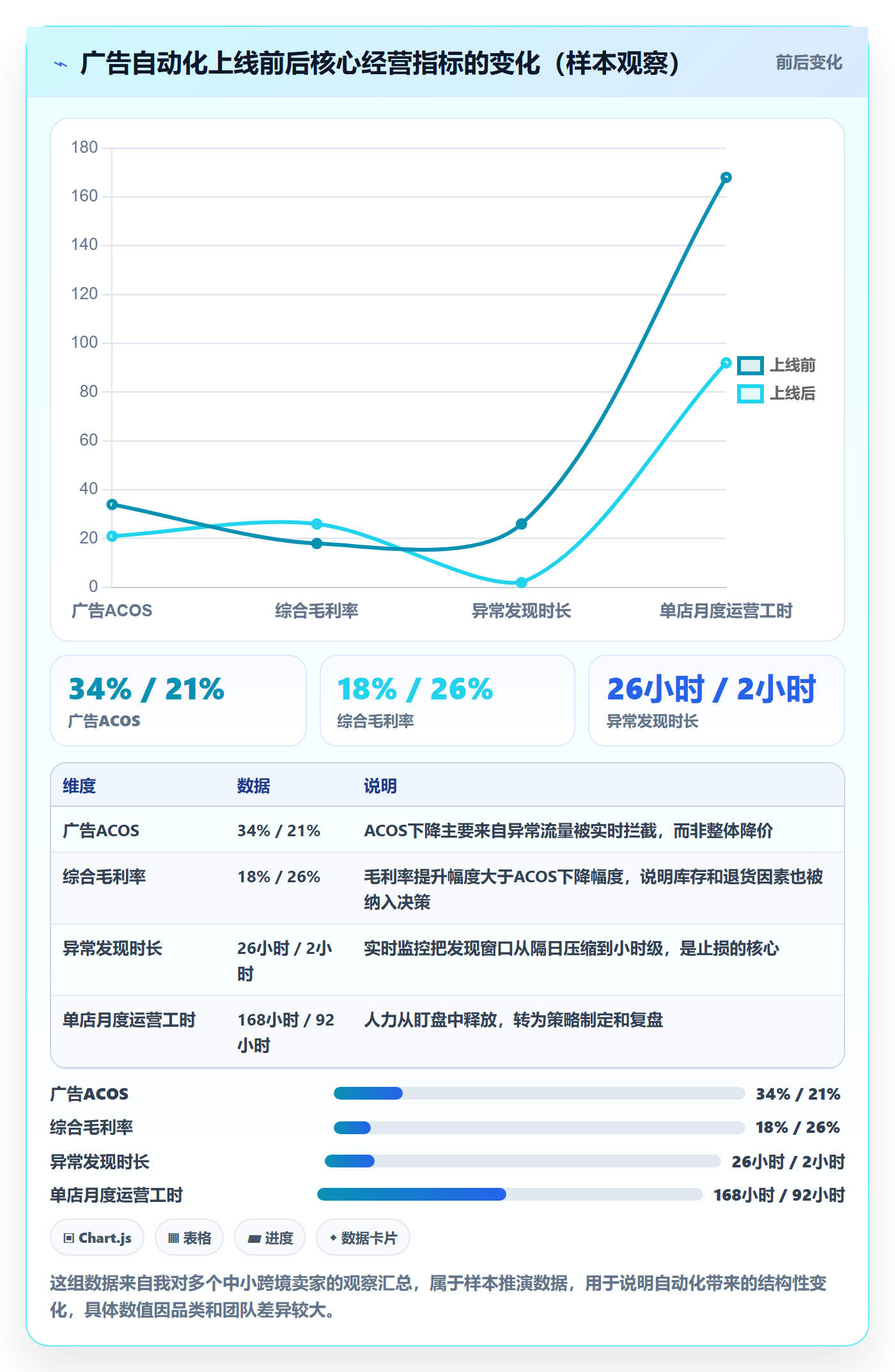 跨境电商运营怎么优化？先从广告投放的自动化方案入手