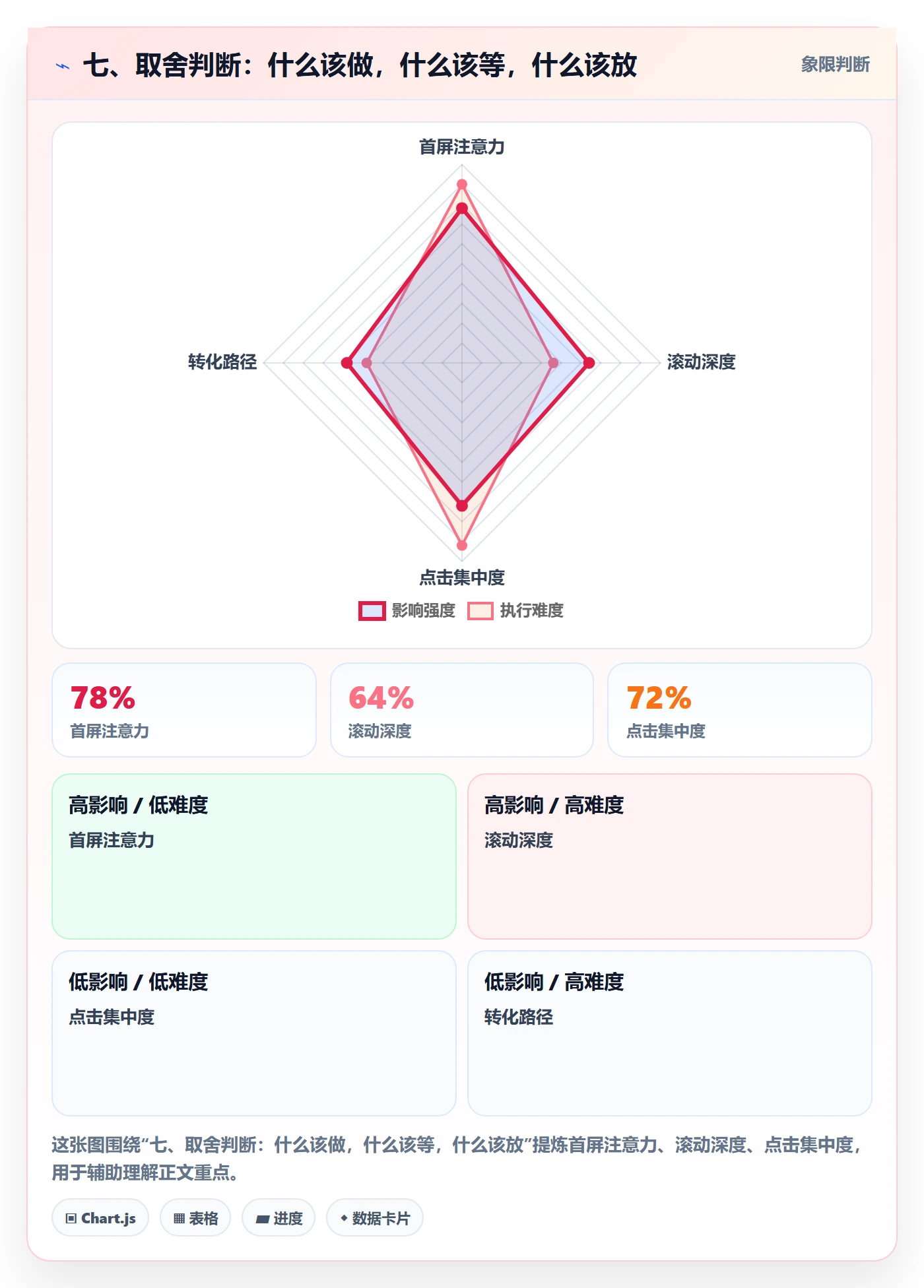 七、取舍判断：什么该做，什么该等，什么该放