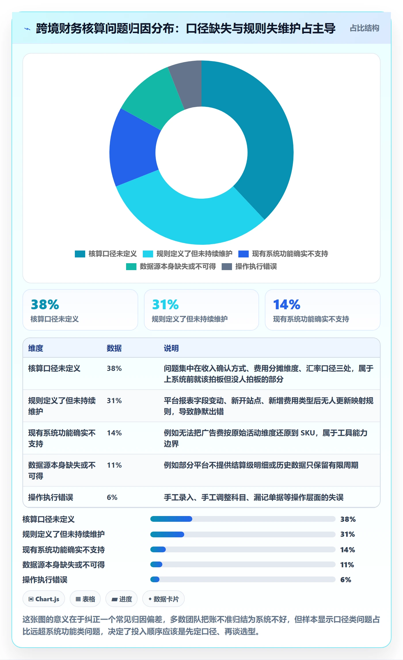 erp跨境电商进阶课:围绕财务核算完善问题清单
