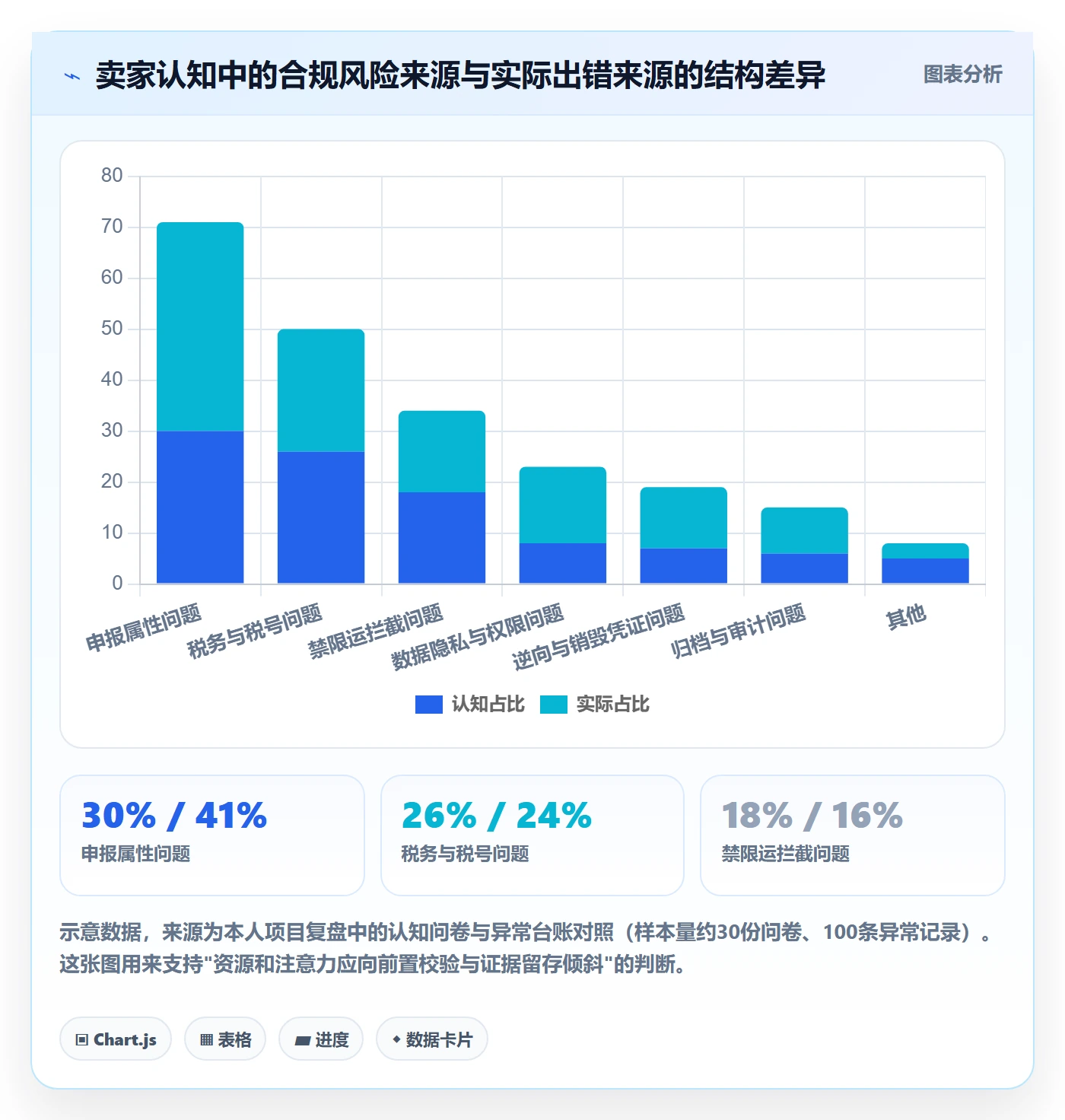 erp跨境电商能力清单：合规管理需要覆盖哪些物流对接事项