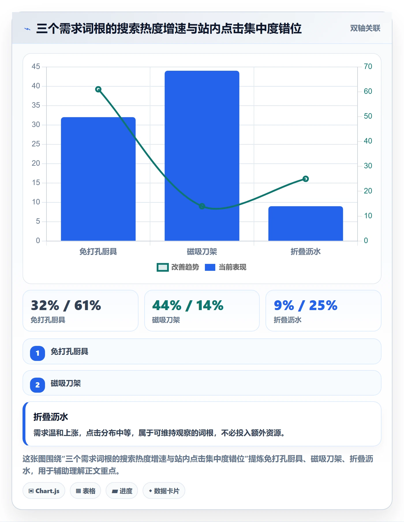 商品分析进阶课：围绕市场需求完善数据复盘