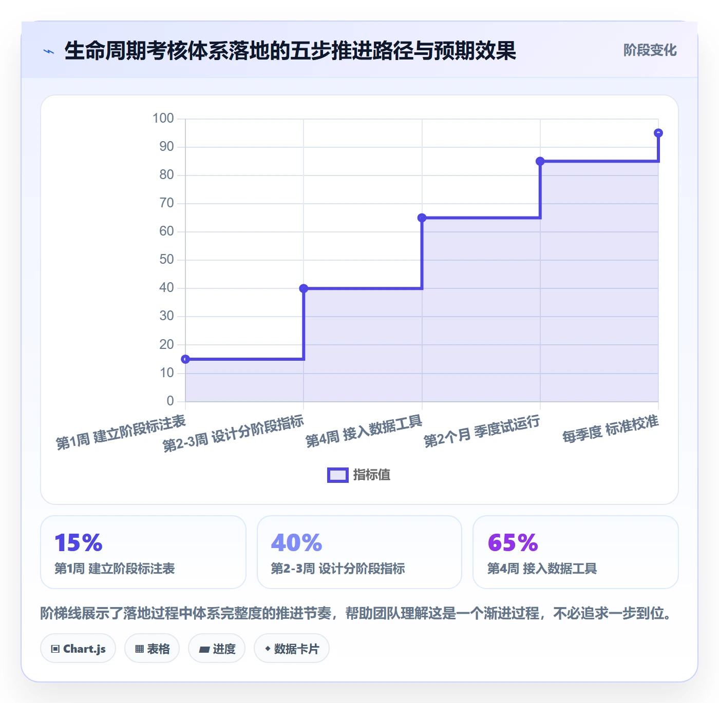 商品分析数据方法：用生命周期支撑绩效考核判断