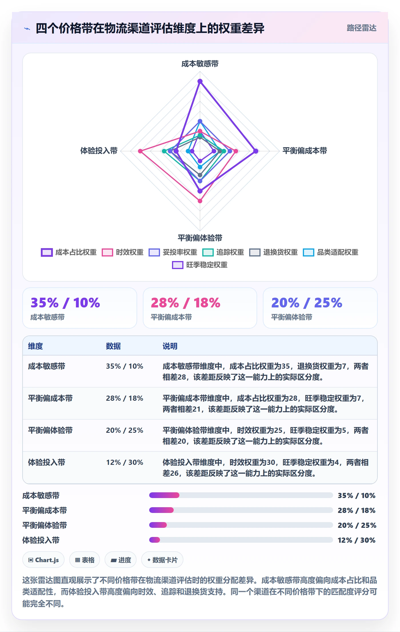 商品分析实用方法：围绕价格带建立跨境物流