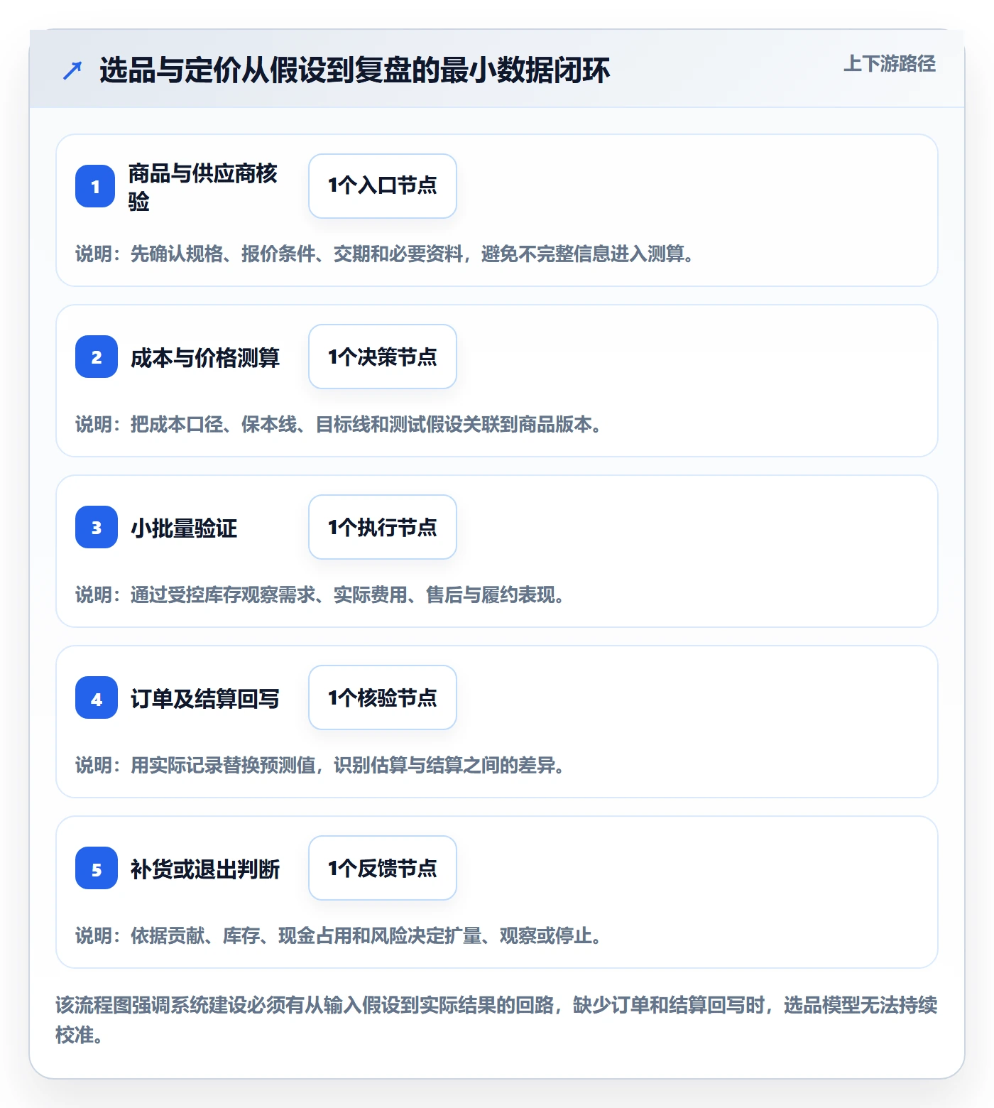 temu配置指南：选品定价需要哪些系统搭建设置