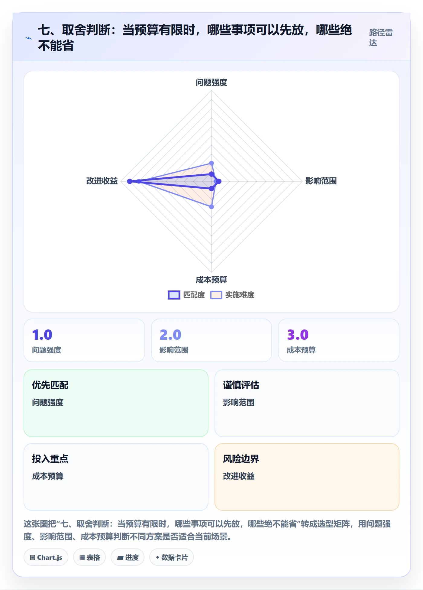 七、取舍判断：当预算有限时，哪些事项可以先放，哪些绝不能省