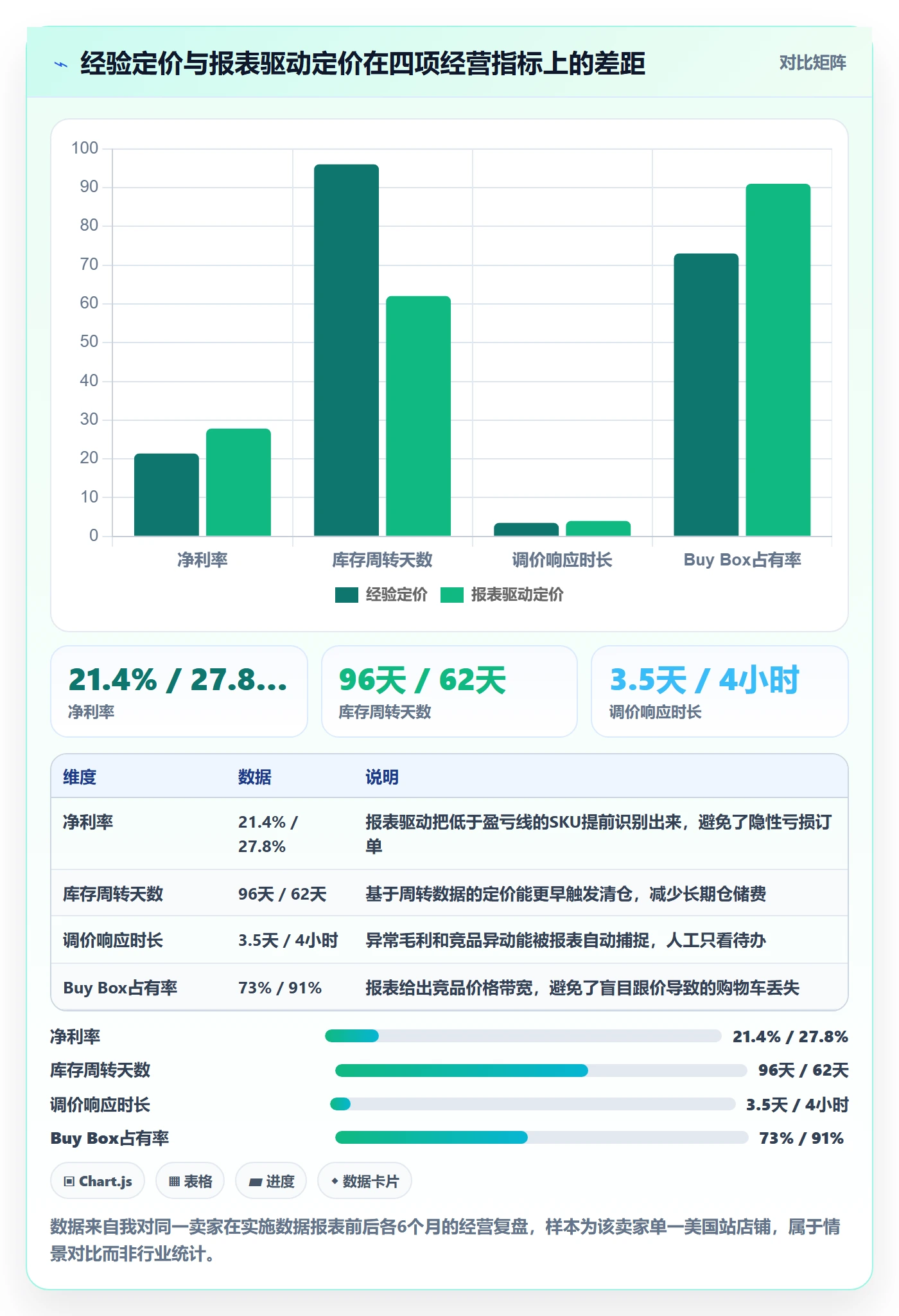亚马逊软件实施路径：数据报表如何完成定价策略