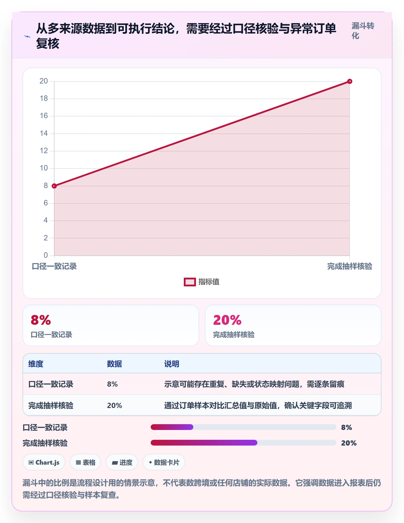 temu实用方法:围绕账号绩效建立趋势观察