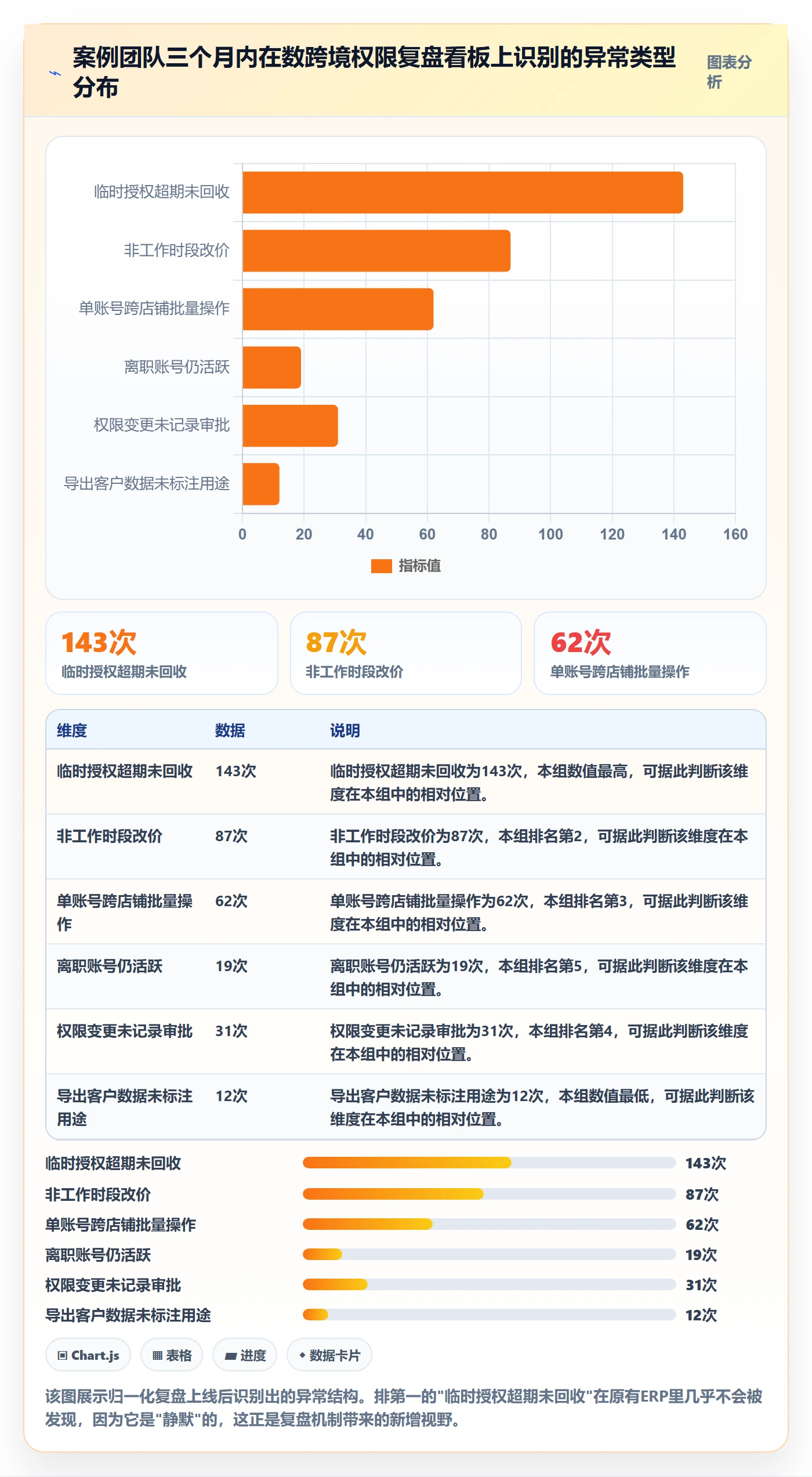 erp跨境电商管理要点：权限管理的数据复盘如何设计