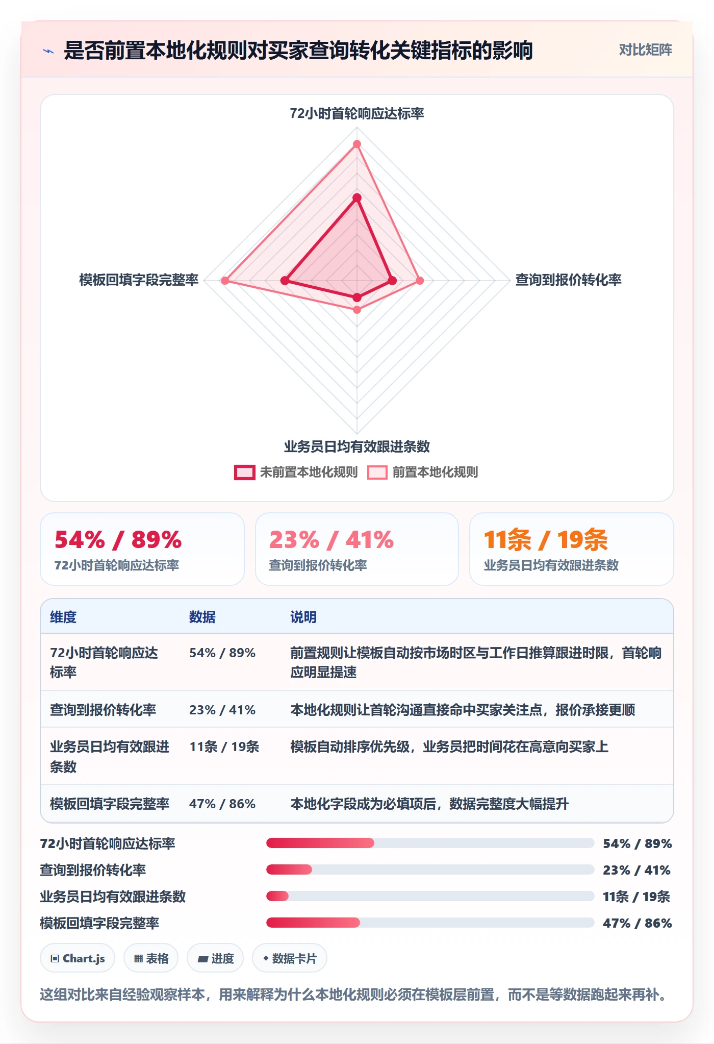 外贸数据分析平台管理模板：围绕买家查询开展本地化运营