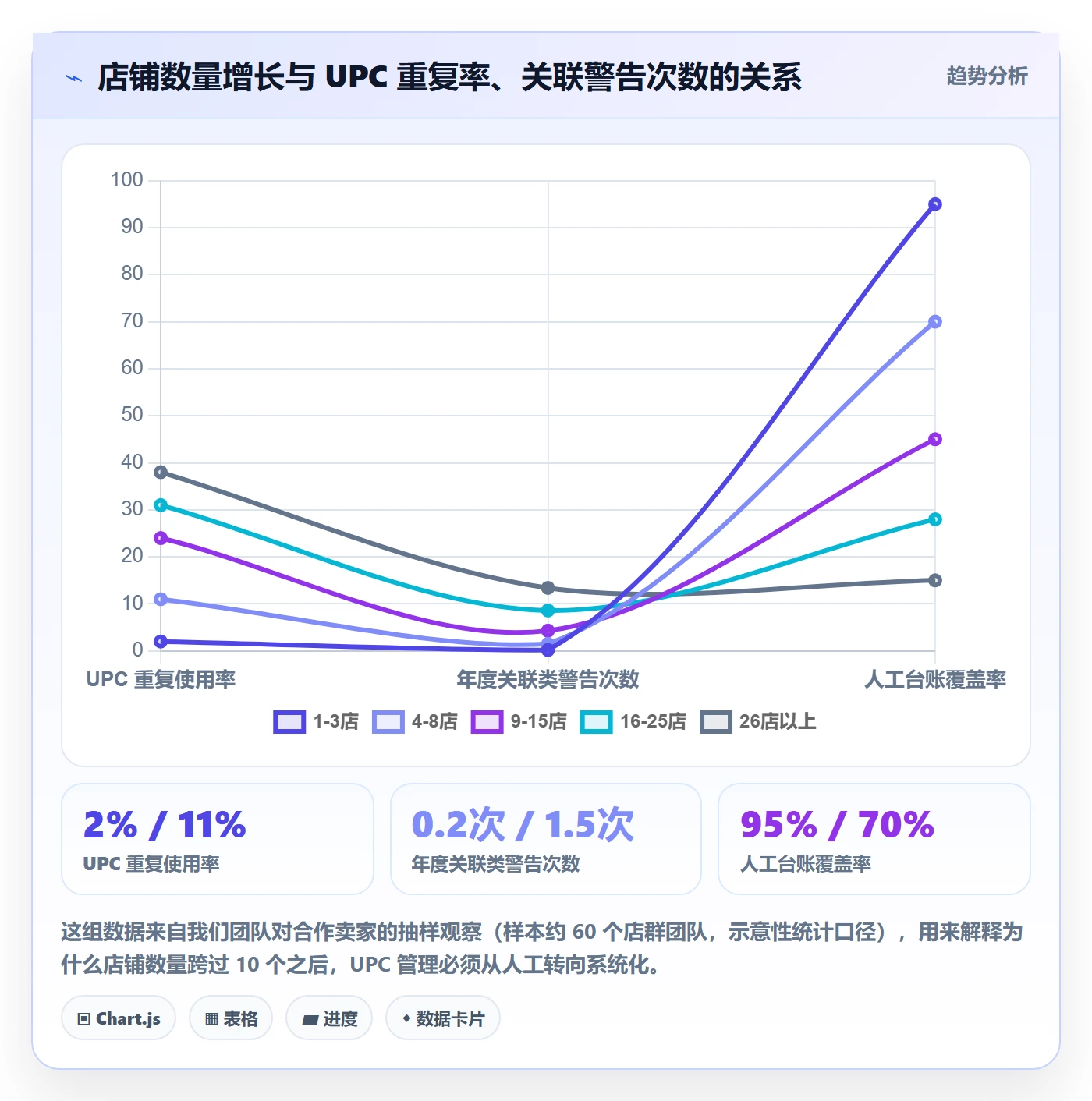 UPC码业务拆解：重复码排查为什么影响店群管理