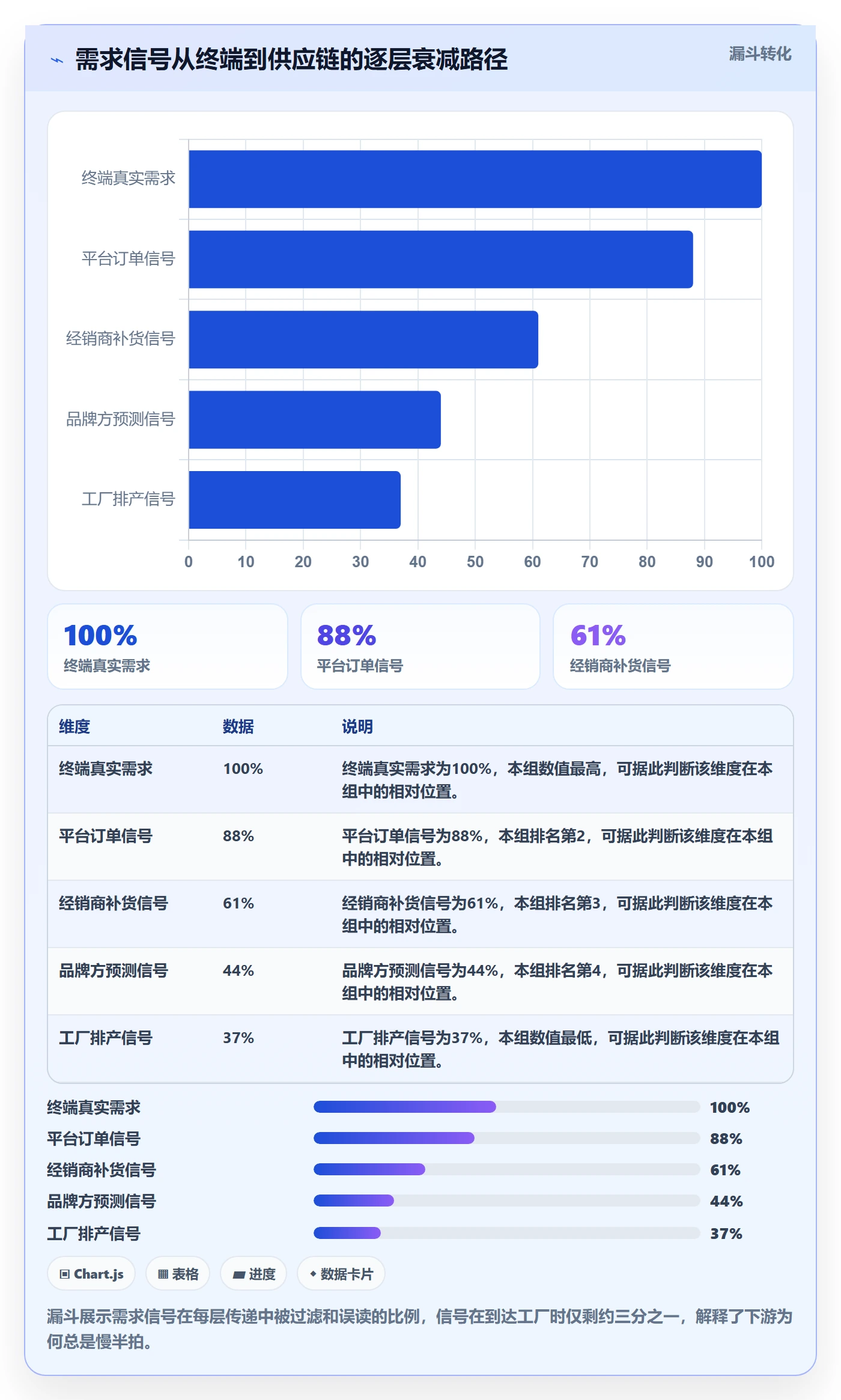 商品分析问题诊断：市场需求如何用供应链协同改进