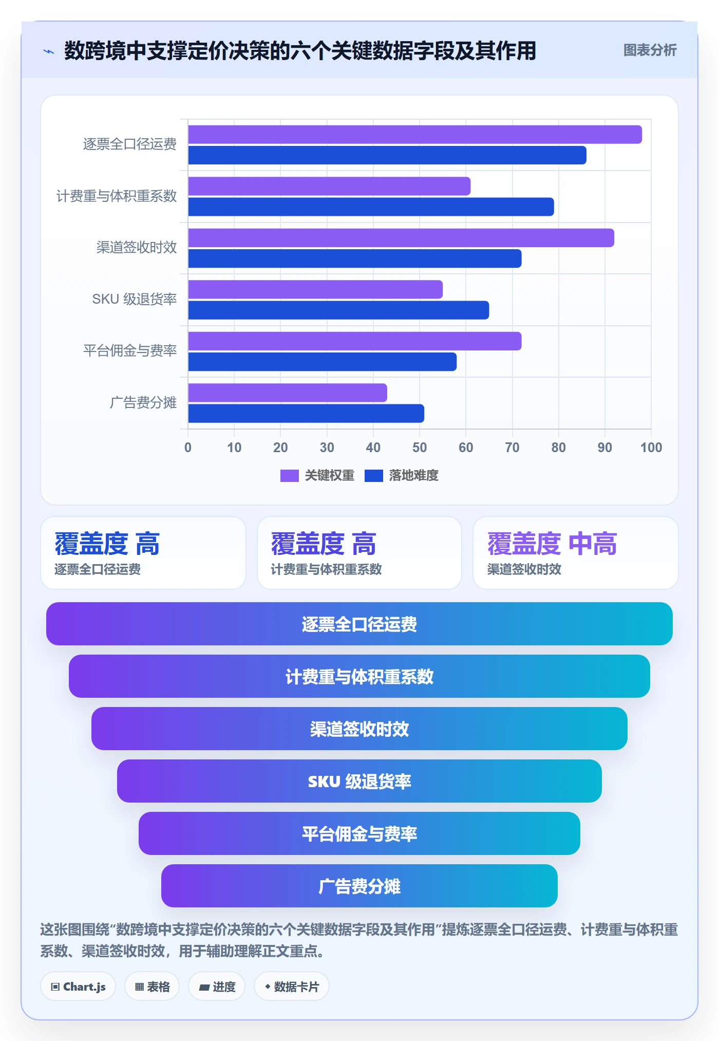 erp跨境电商进阶课：围绕物流对接完善定价策略